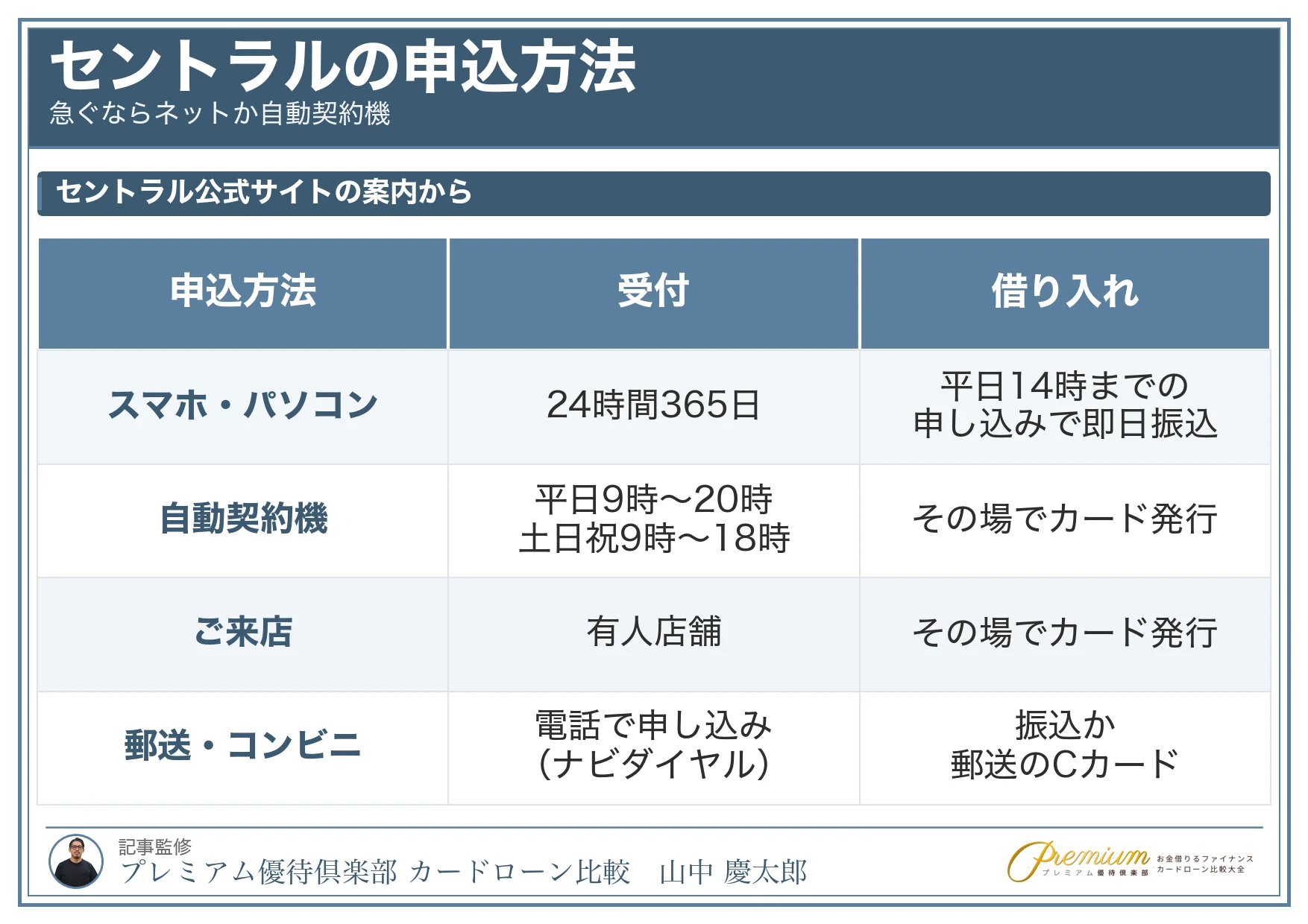 セントラルの申込方法