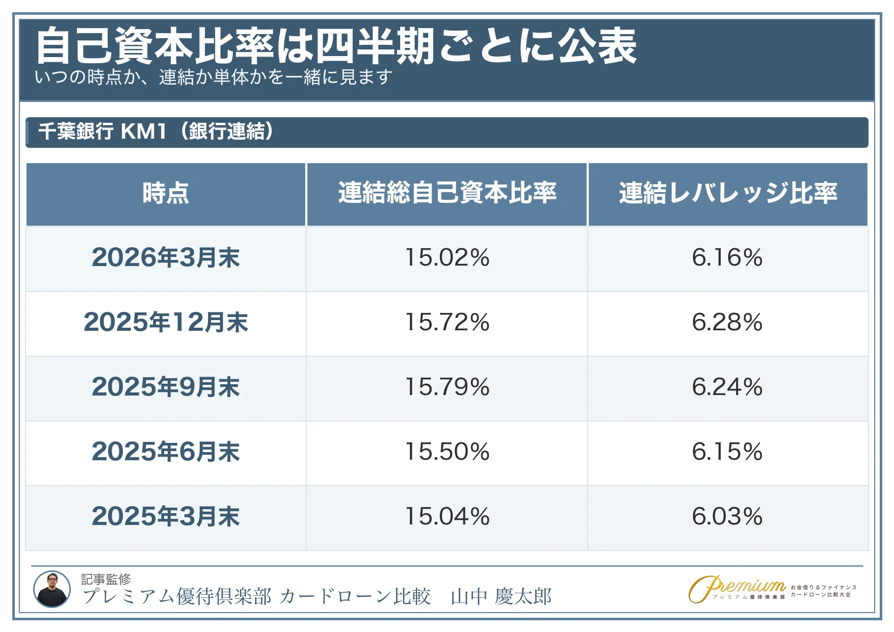 千葉銀行_自己資本比率の推移