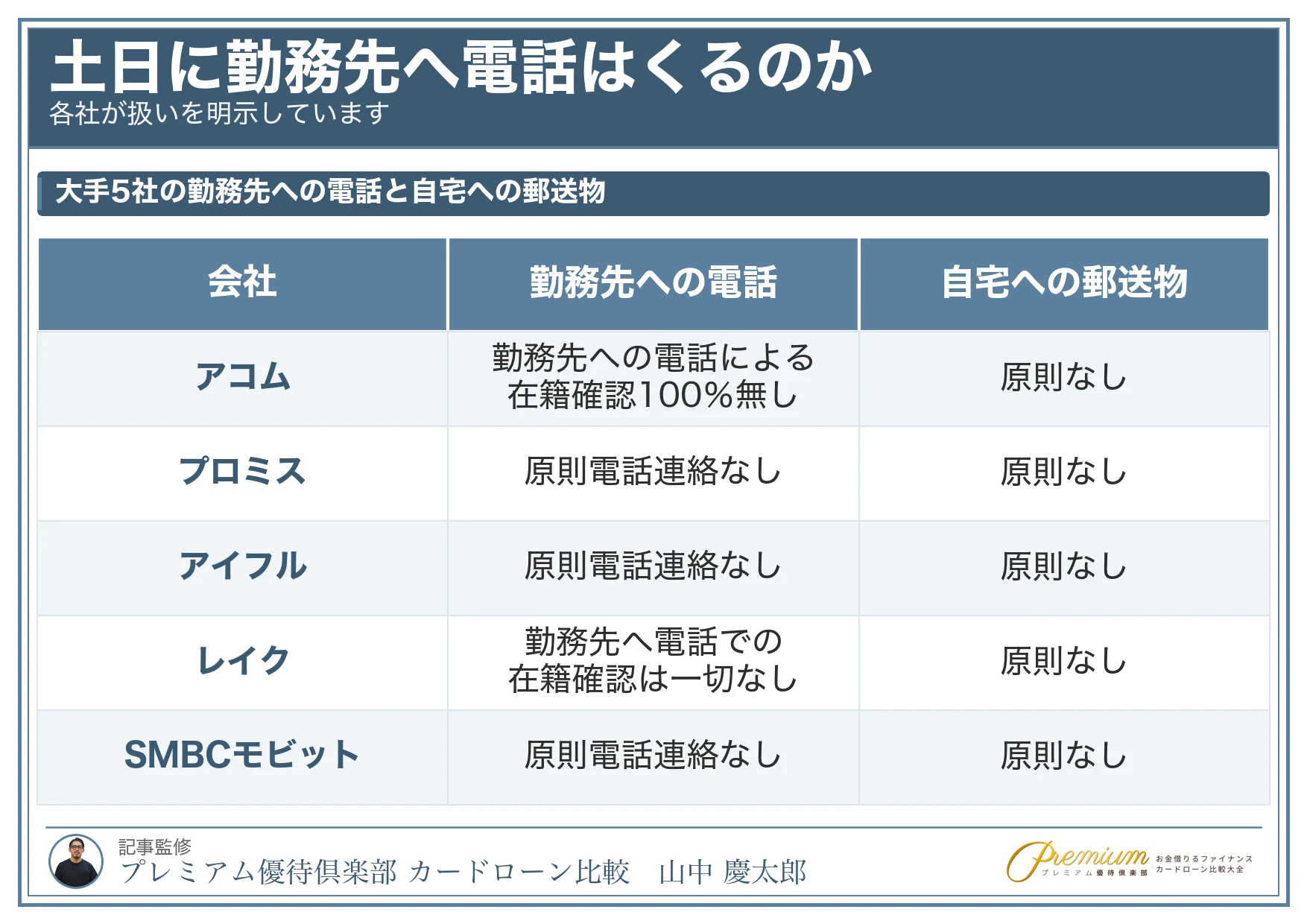 土日の即日融資_大手5社の勤務先への電話と自宅への郵送物