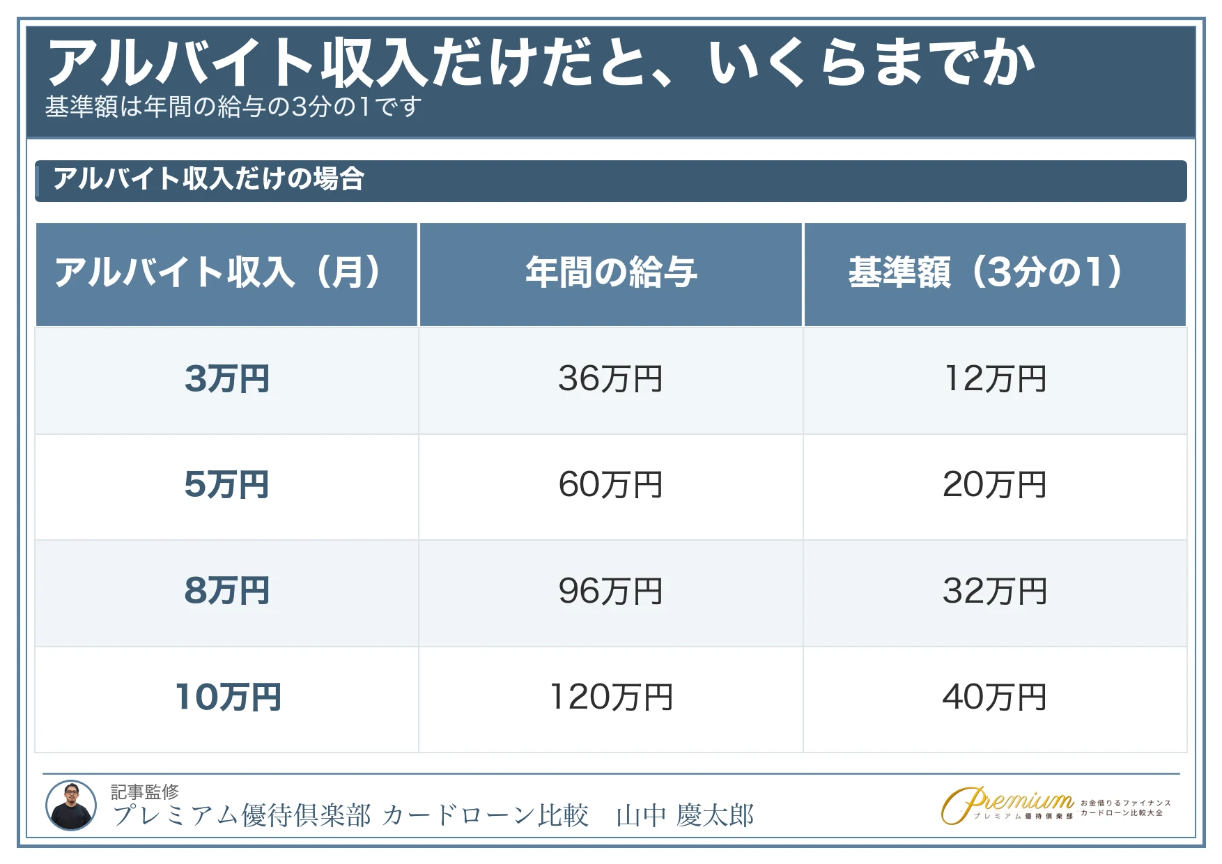 学生ローンおすすめ_基準額と利息の実額