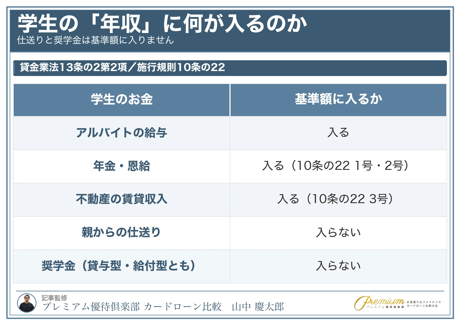 学生ローンおすすめ_基準額に入る収入