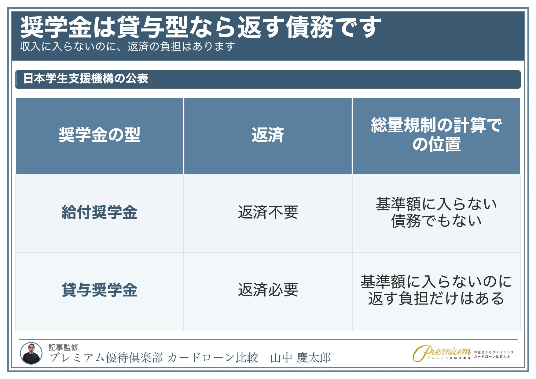 学生ローンおすすめ_奨学金は貸与型なら債務