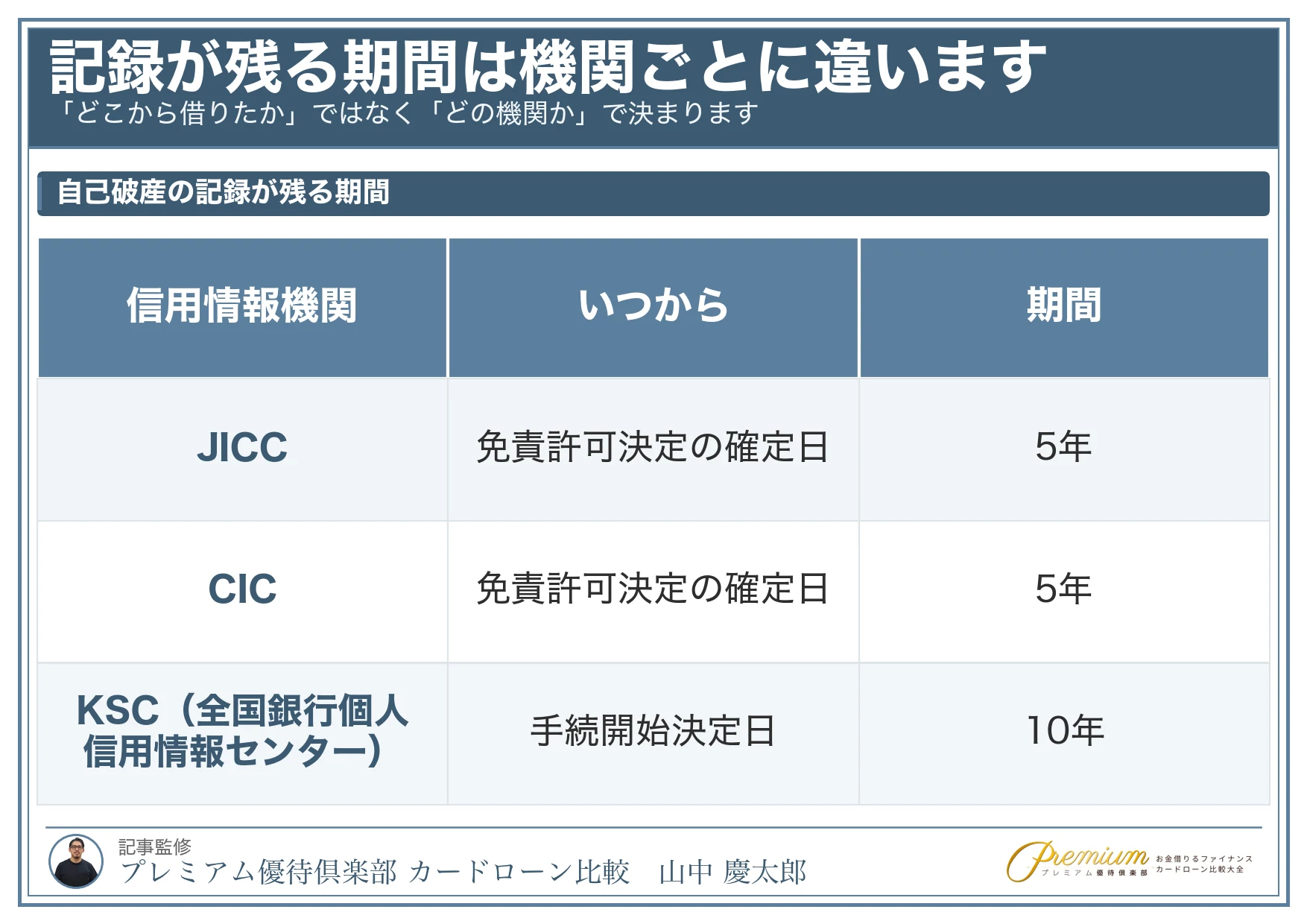 自己破産後のカードローン_事故情報が消えるまでの期間
