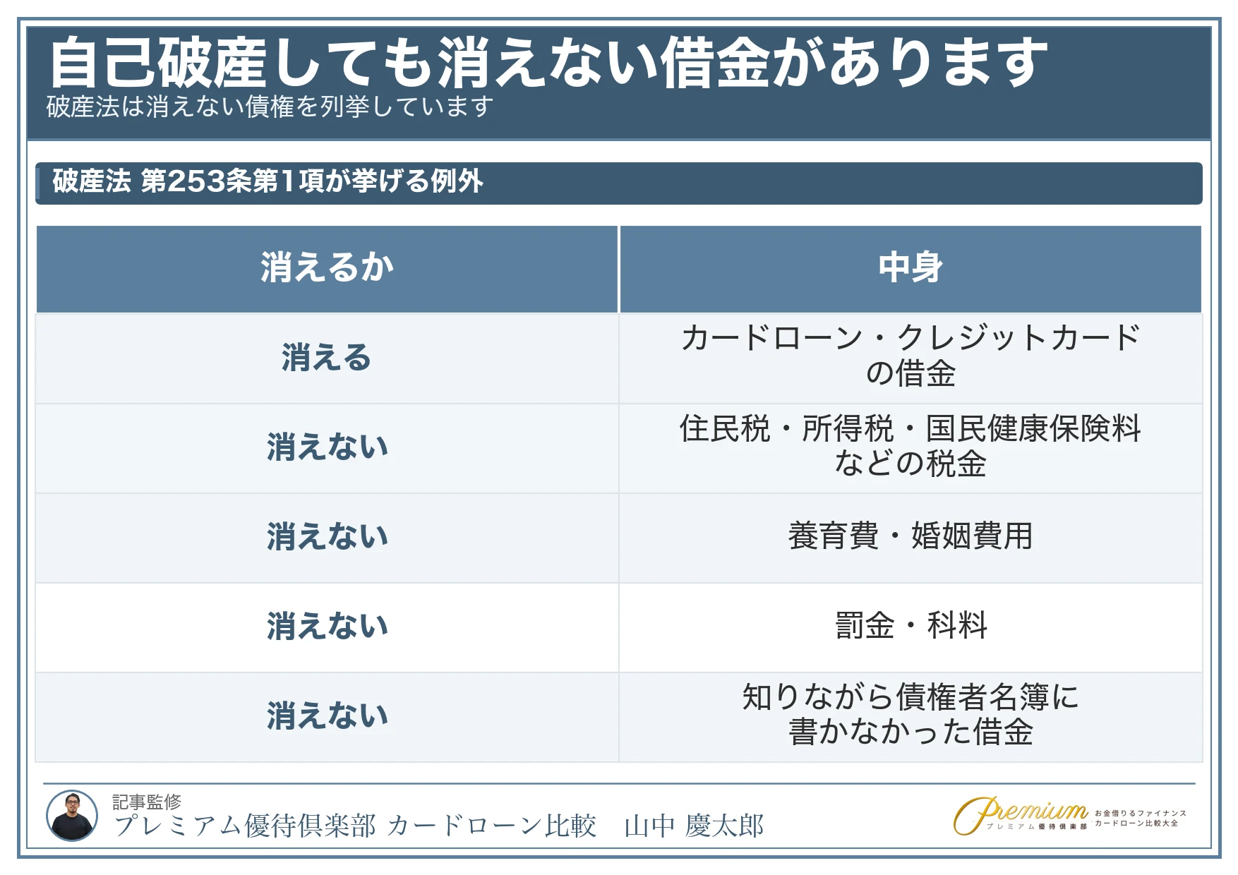 自己破産後のカードローン_免責されない債権
