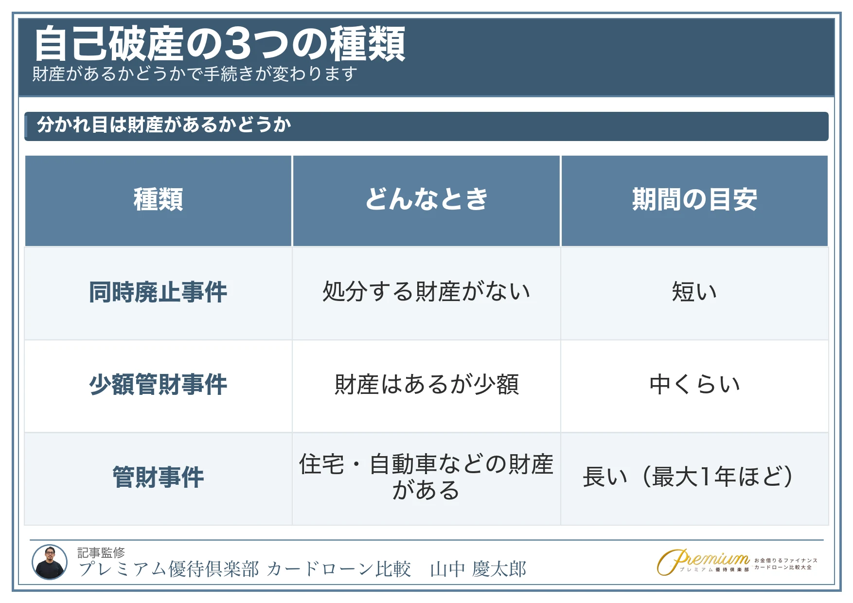 自己破産でも借りられるカードローン_自己破産の3つの種類