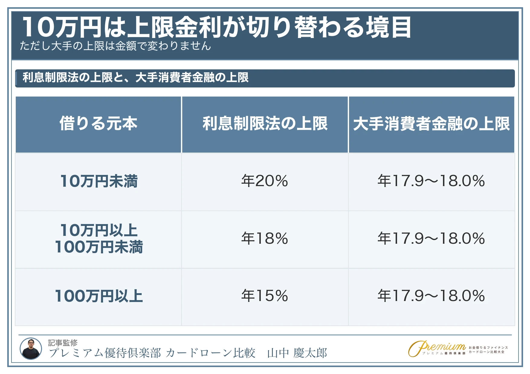 10万円を借りたい_利息制限法の上限と大手消費者金融の上限