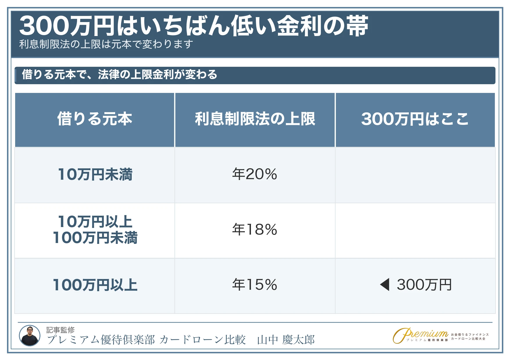 300万円借りる_利息制限法の上限金利と300万円の位置