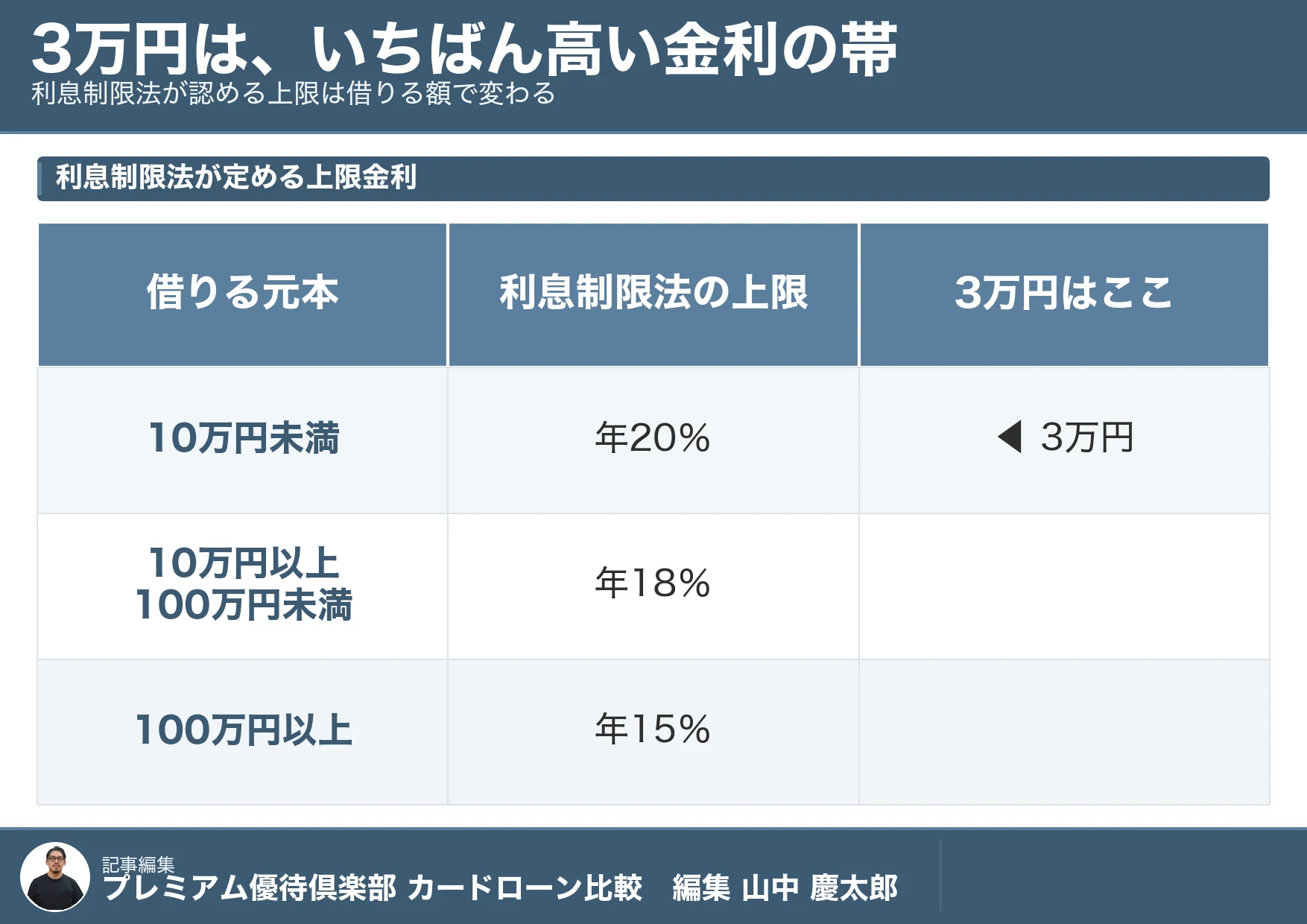 3万円借りたい_利息制限法の上限金利と3万円が入る帯