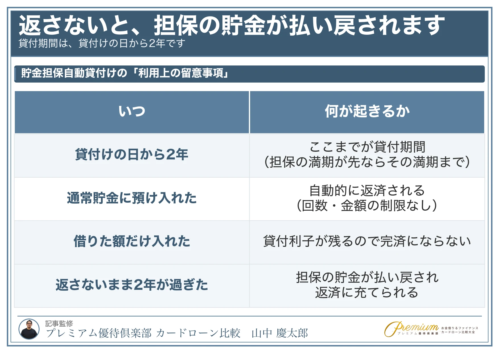 ゆうちょ_貯金担保自動貸付けの貸付期間と返済