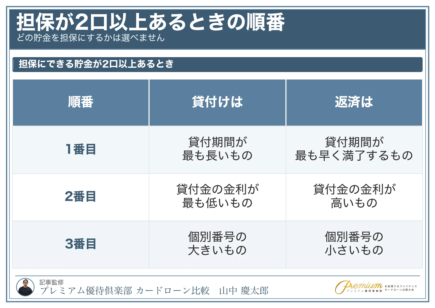 ゆうちょ_担保が2口以上あるときの順番