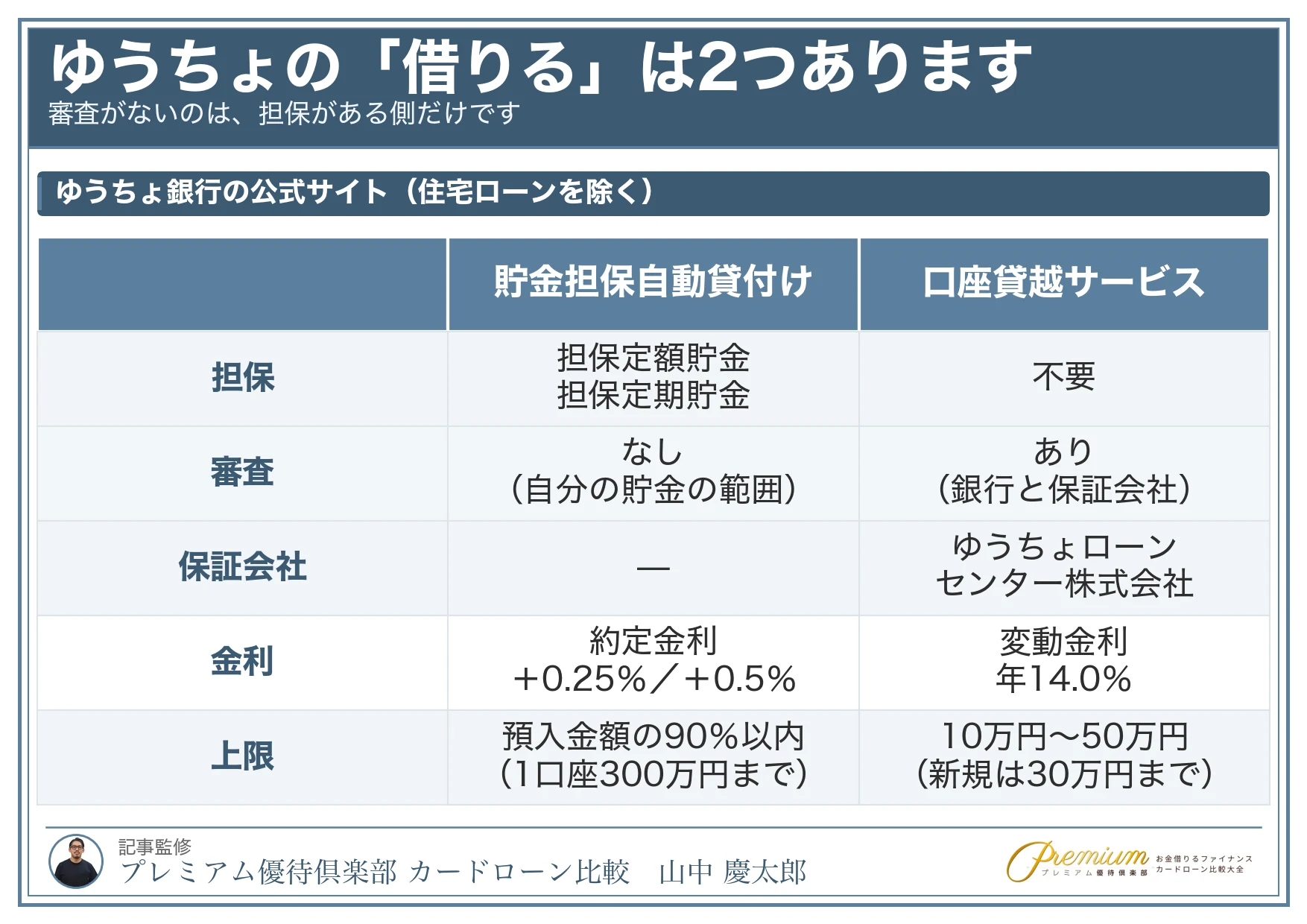 ゆうちょ_お金を借りる_担保があるかどうか