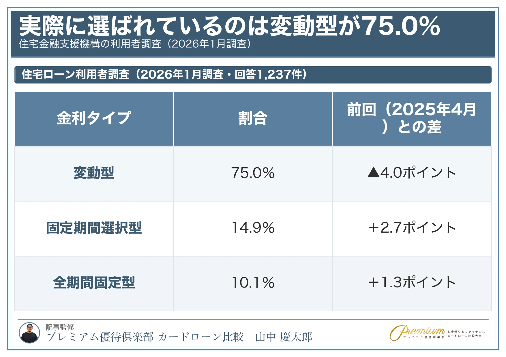 住宅ローンおすすめ_利用した金利タイプ