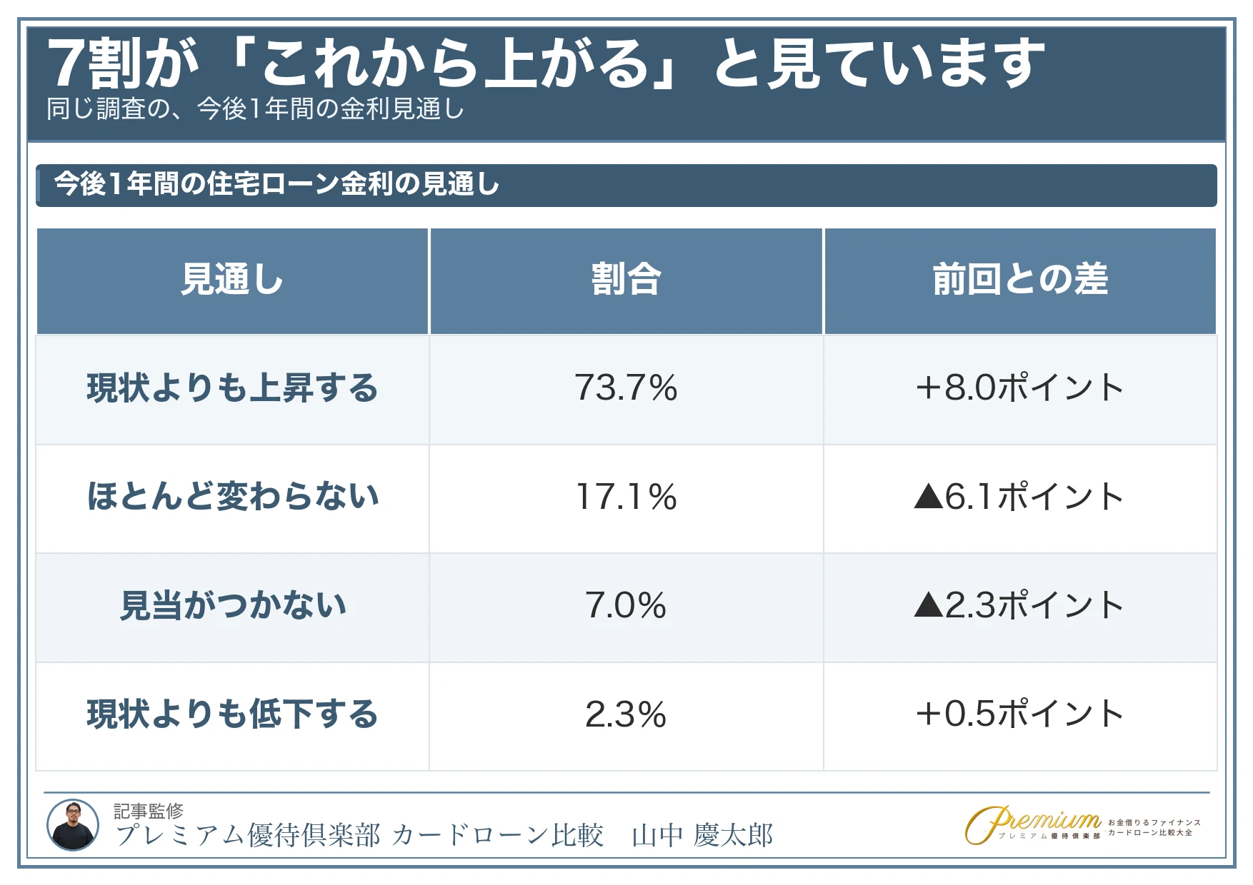 住宅ローンおすすめ_今後1年の金利見通し