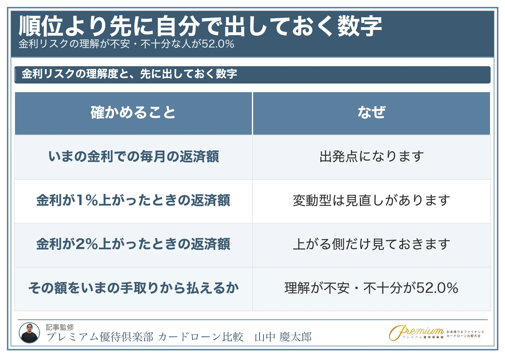 住宅ローンおすすめ_金利リスクの理解度