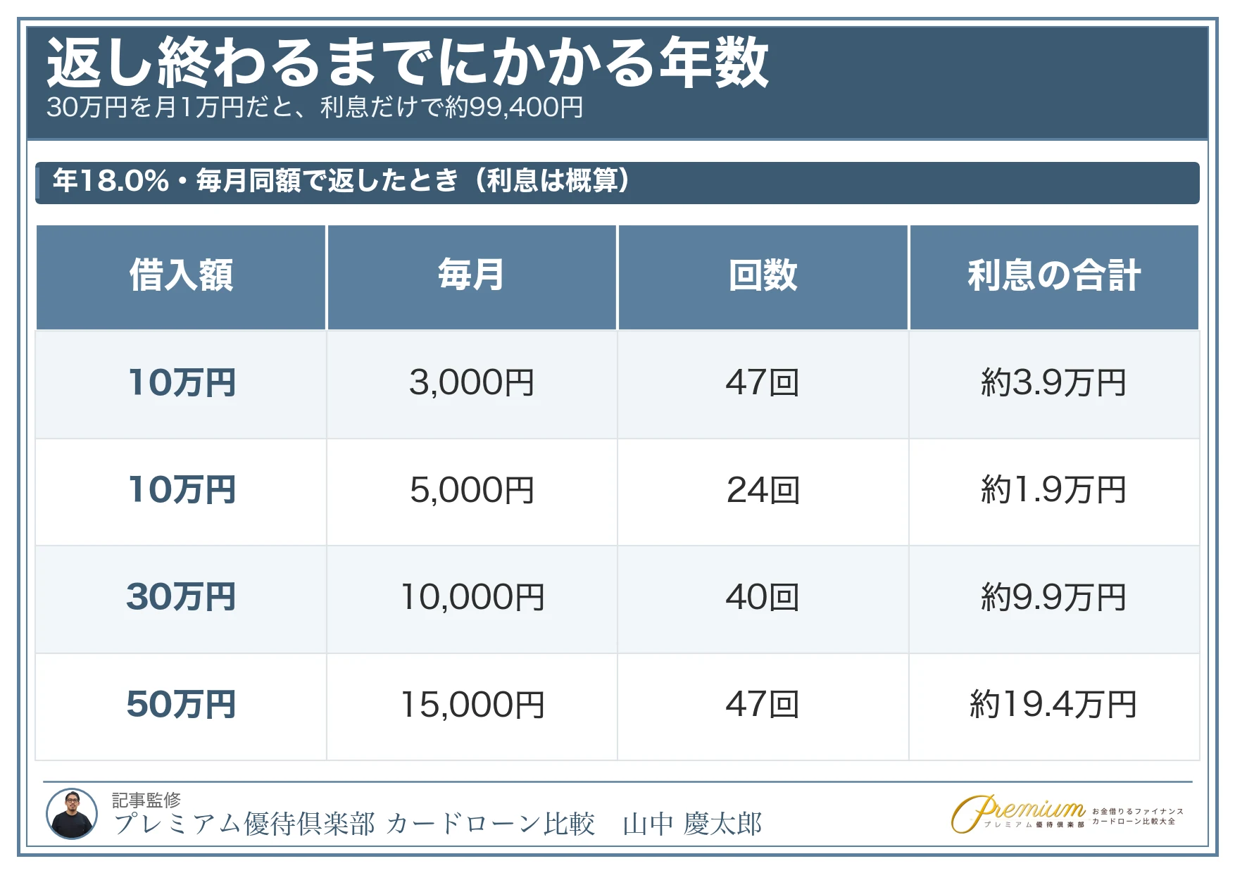 簡単にお金を借りれる方法_毎月の返済額と完済までの年数