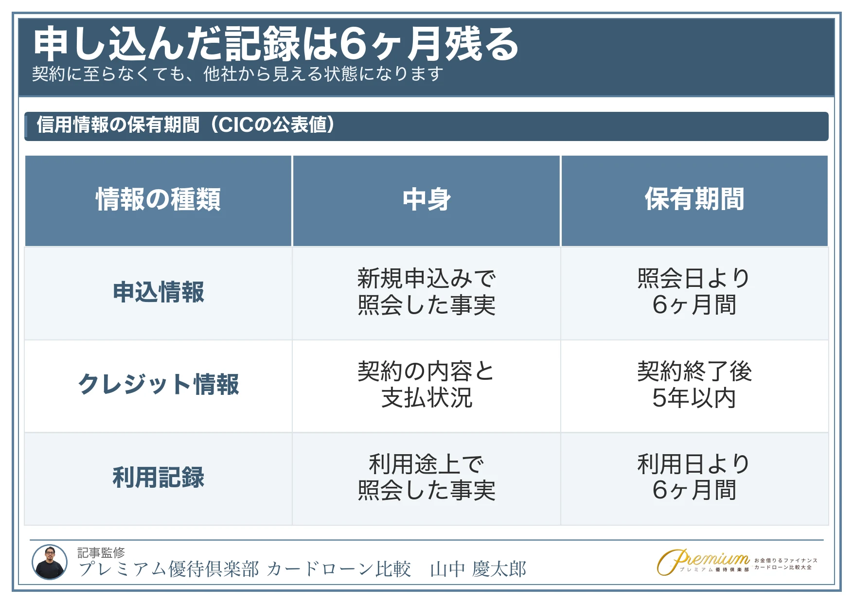 簡単にお金を借りれる方法_申込情報は6ヶ月残る