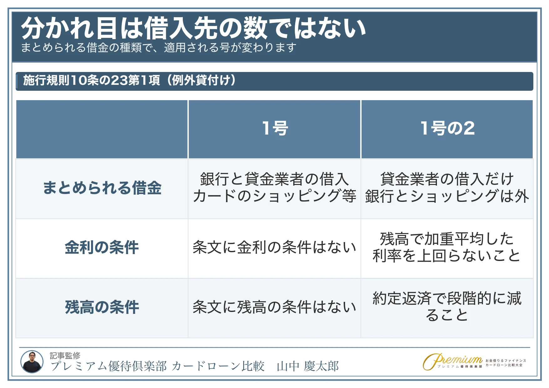 借金の借り換え_1号と1号の2の違い