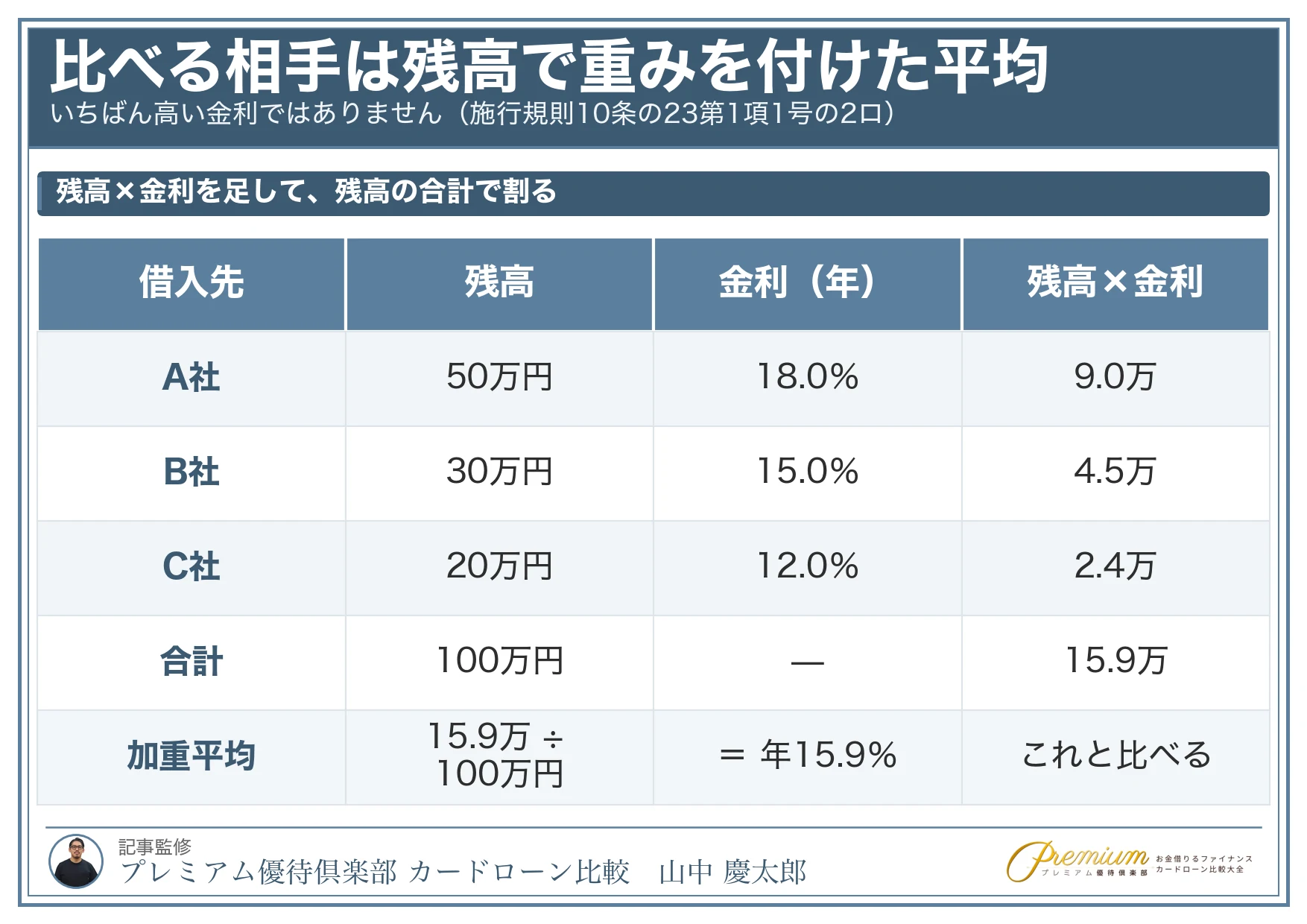 カードローンの借り換え_加重平均の出し方