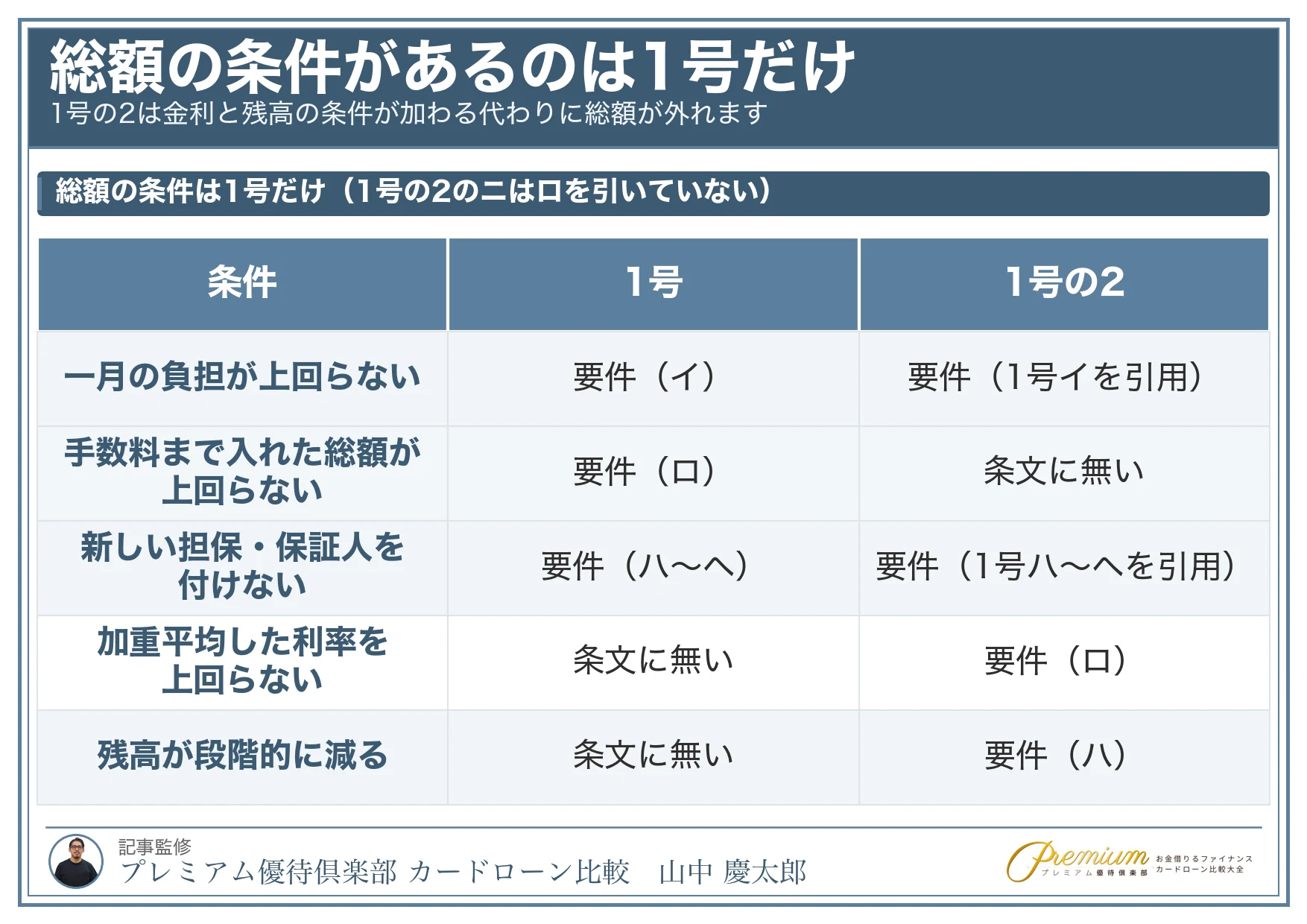 借金の借り換え_どちらの号でも満たす条件