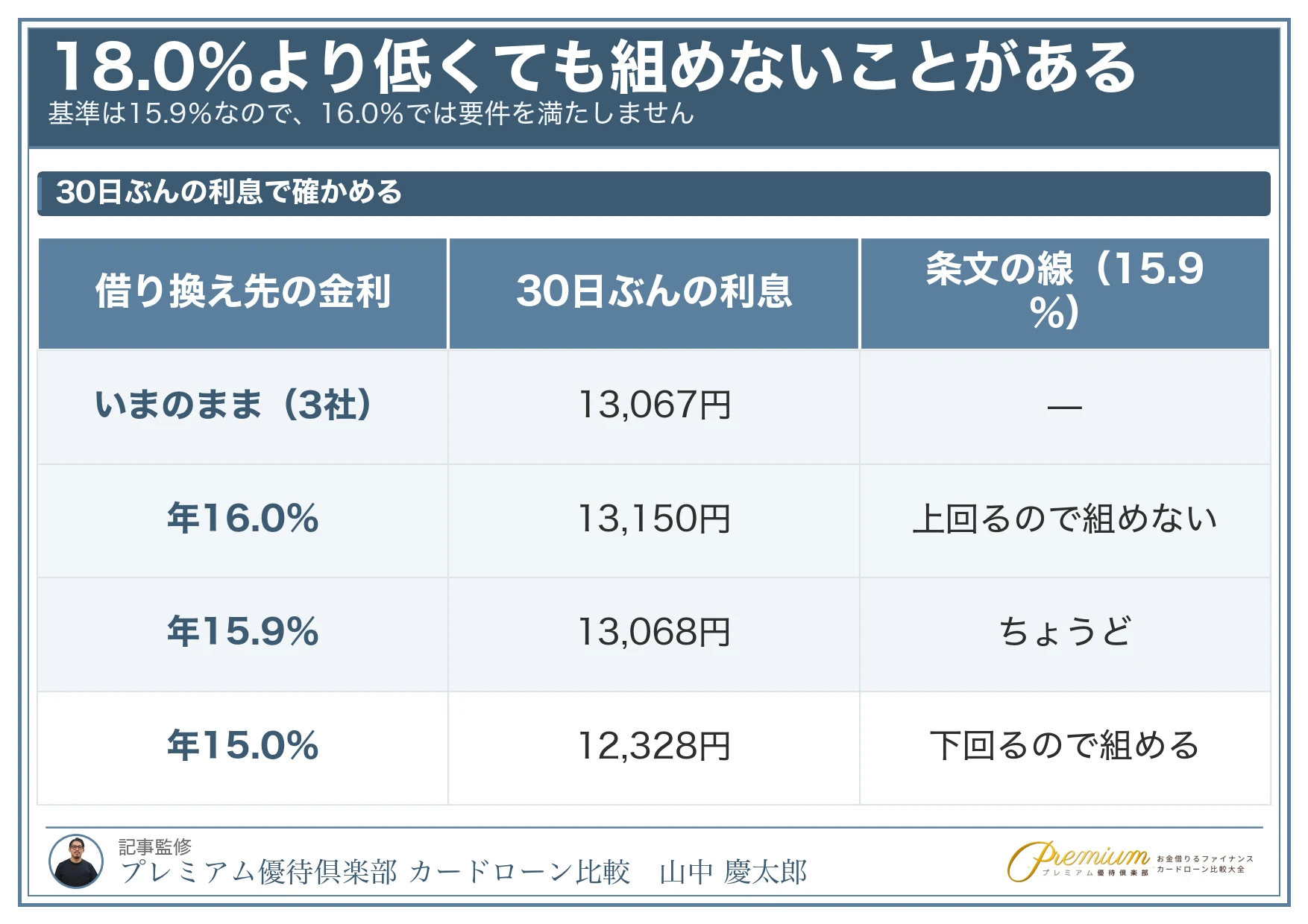 カードローンの借り換え_18パーセントより低くても組めない例