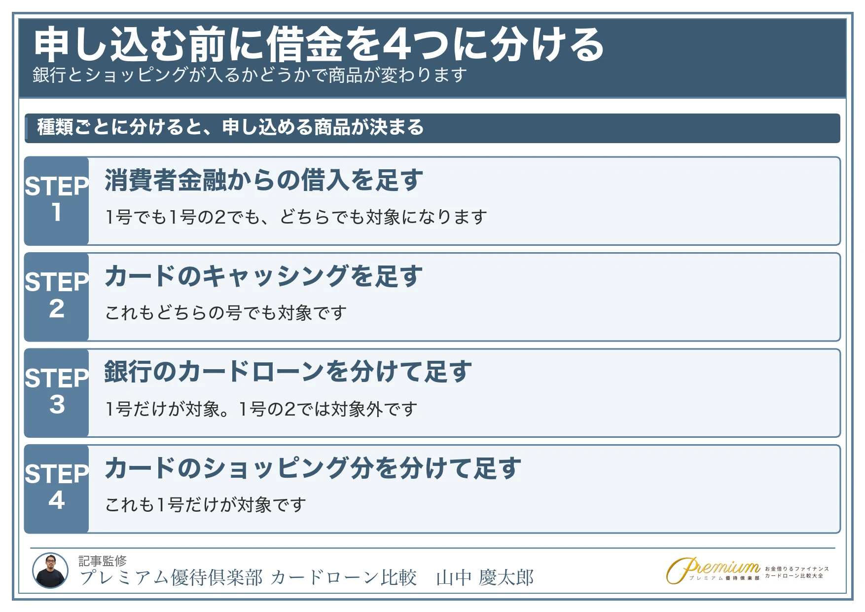 借金の借り換え_申し込む前に借金を4つに分ける