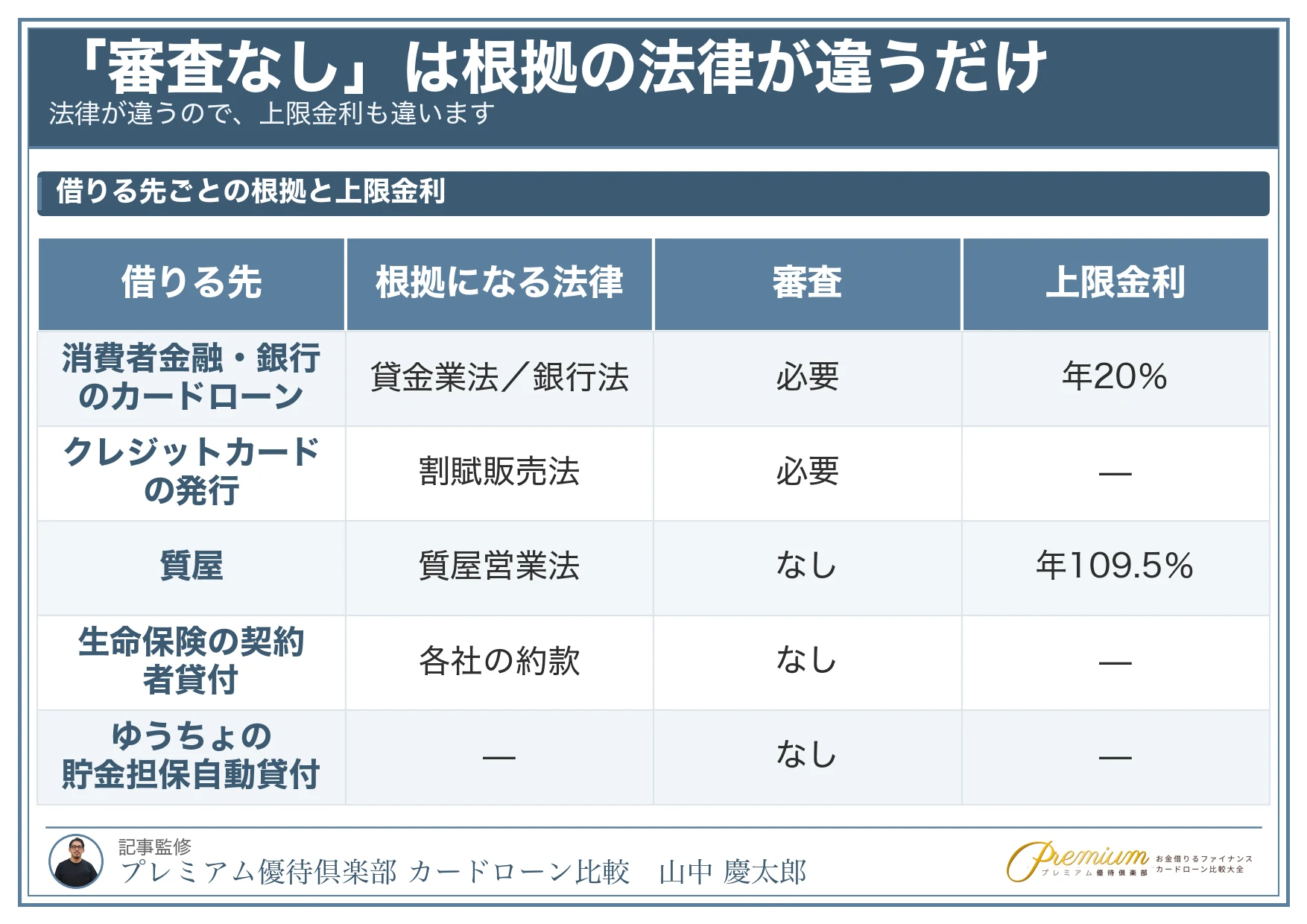 お金を借りる審査なし_根拠になる法律と上限金利