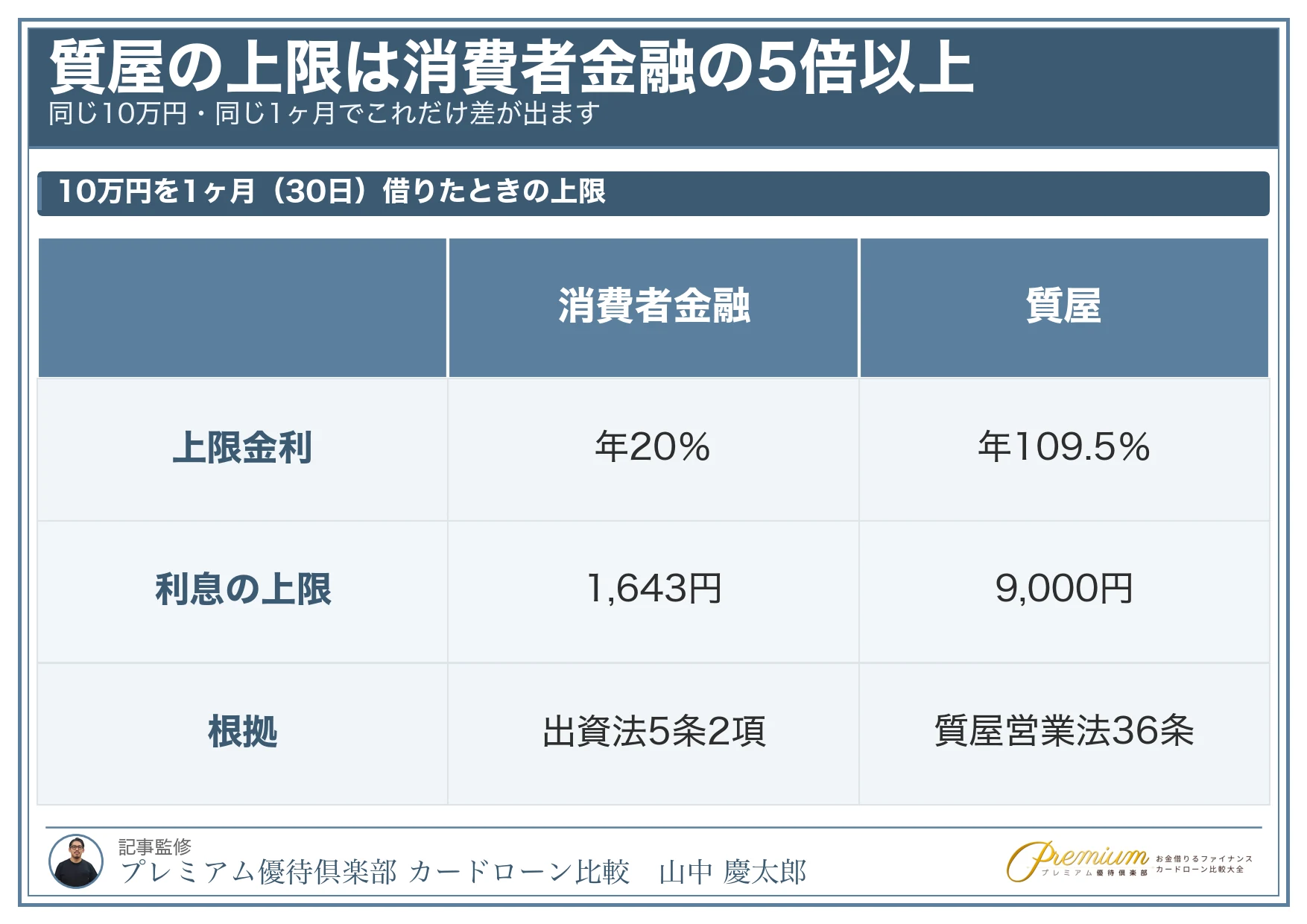 お金を借りる審査なし_質屋と消費者金融の上限金利の差