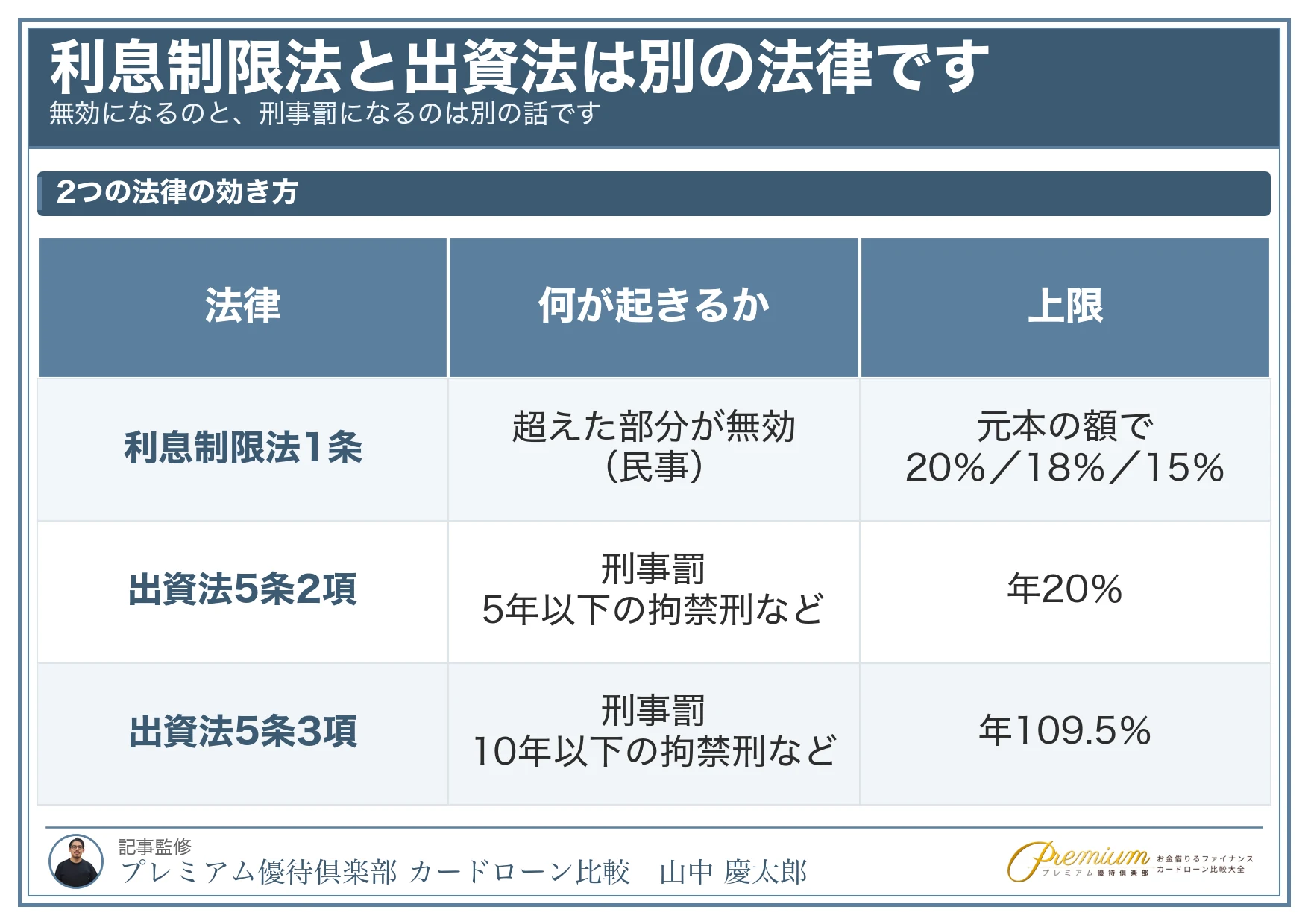 カードローン_低金利_利息制限法と出資法
