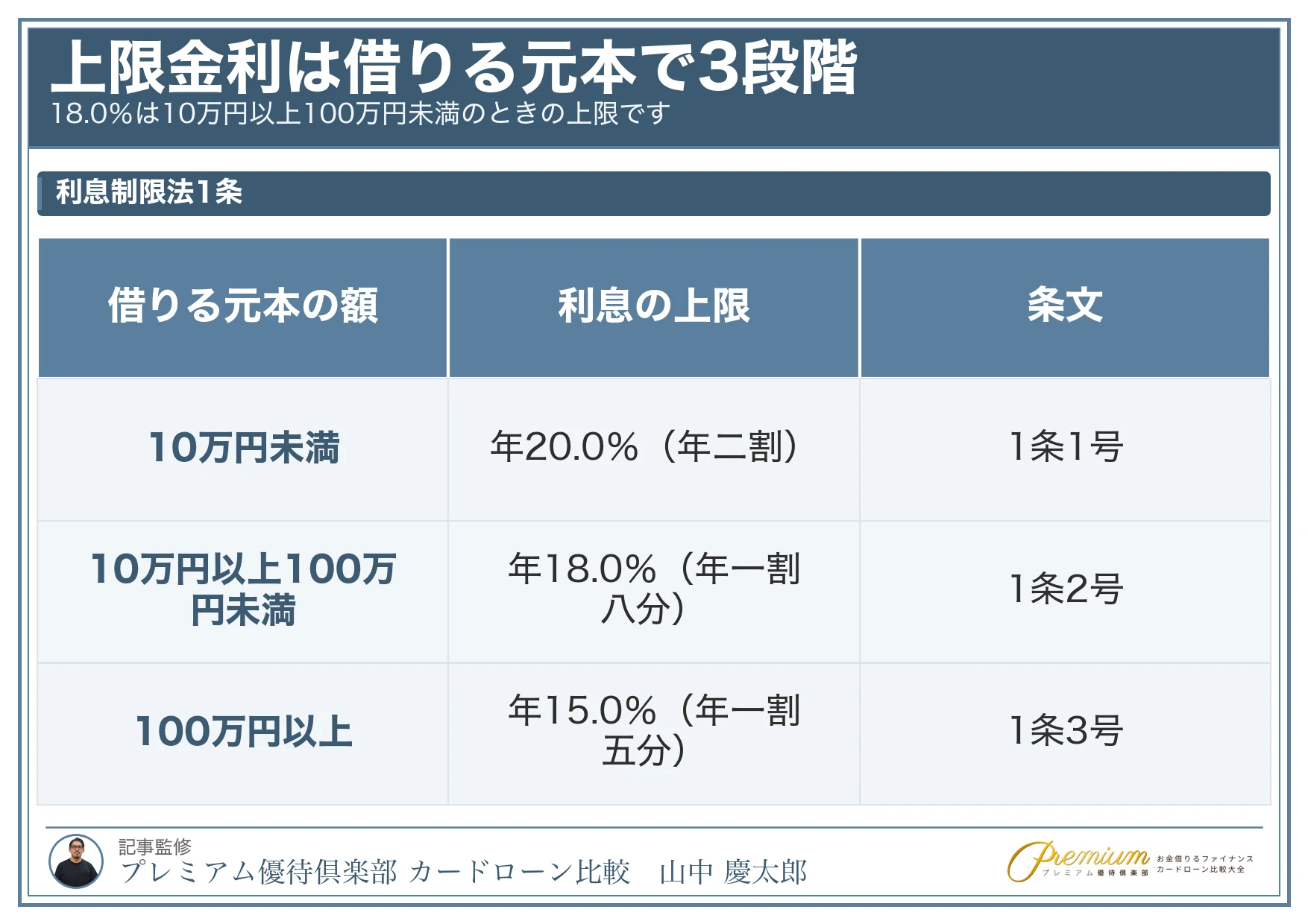 カードローン_低金利_利息制限法の上限
