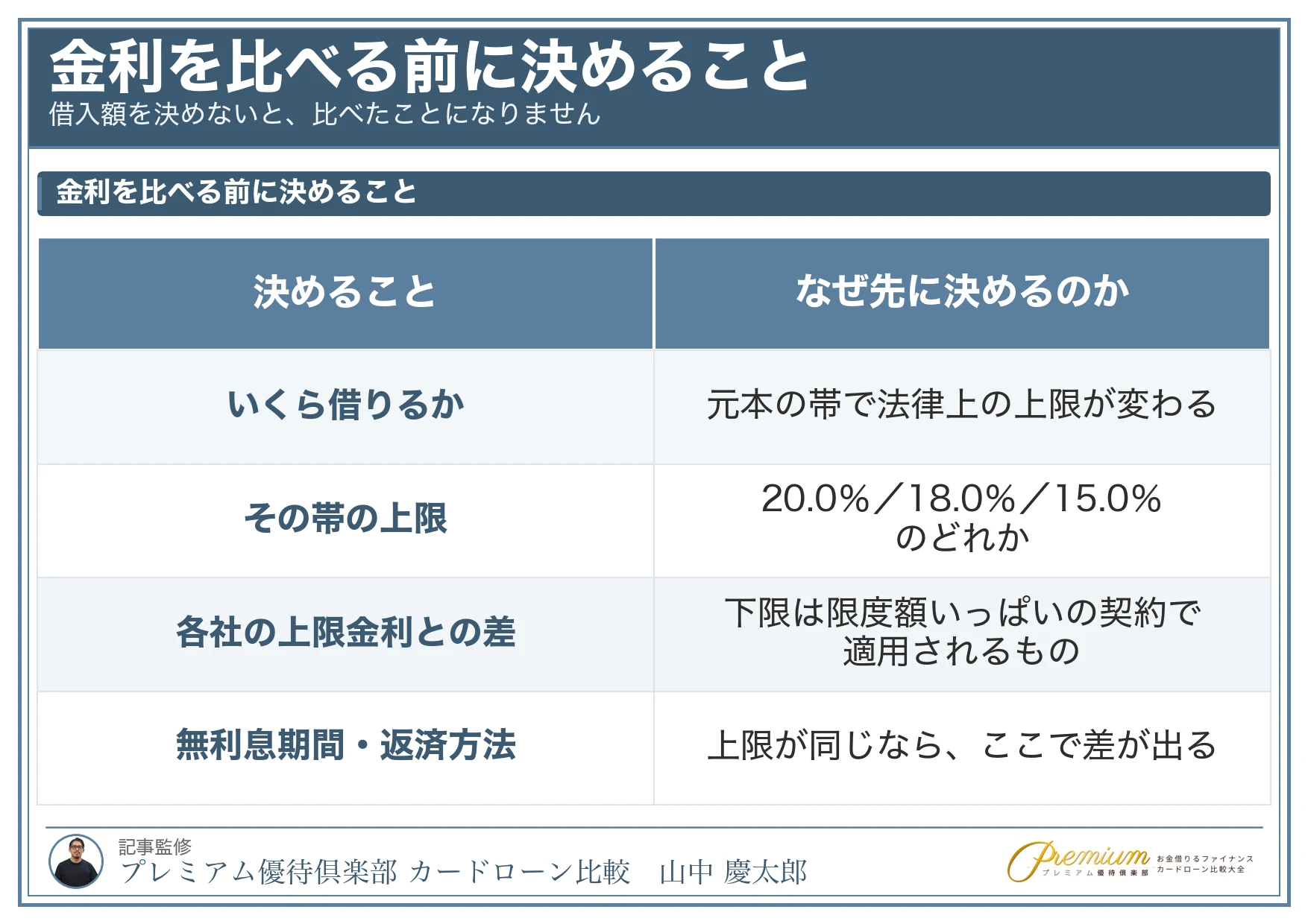カードローン_低金利_金利の比べ方
