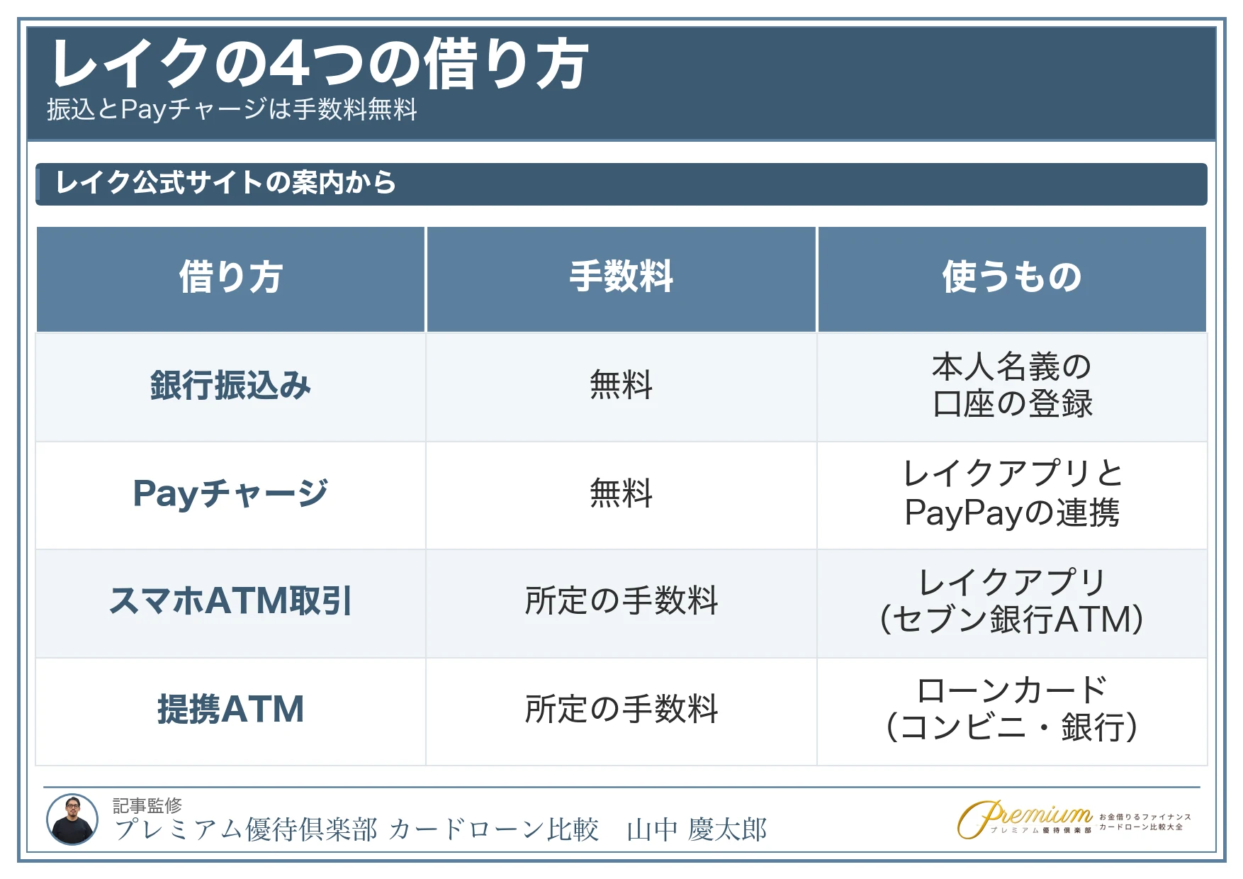 レイク_借り方_4つの借入方法の比較