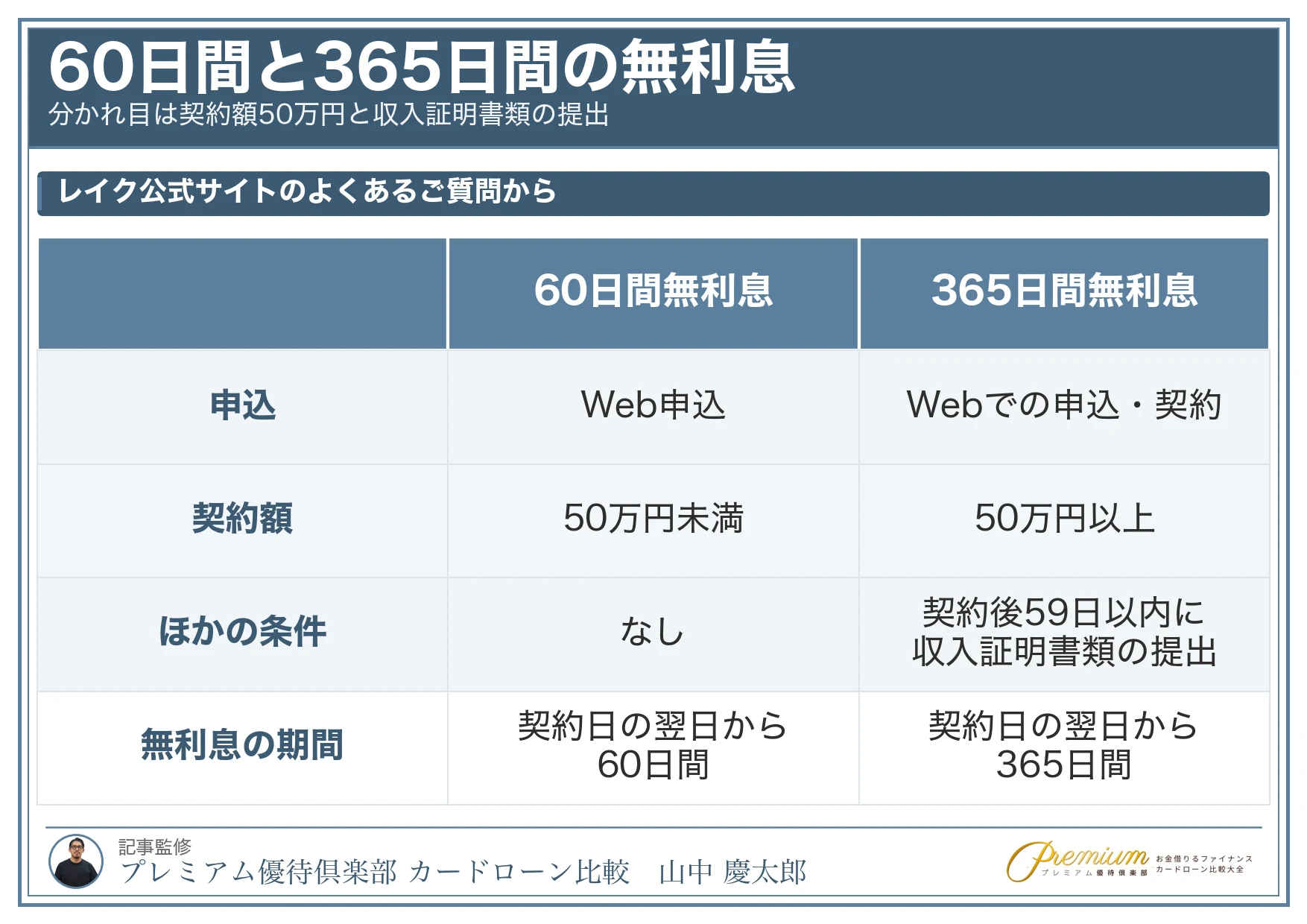 レイク_借り方_60日間無利息と365日間無利息