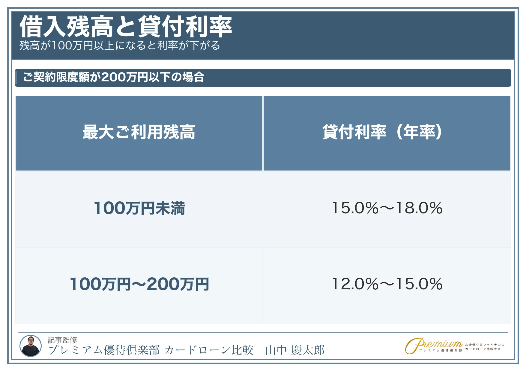 レイク_増額_借入残高と貸付利率