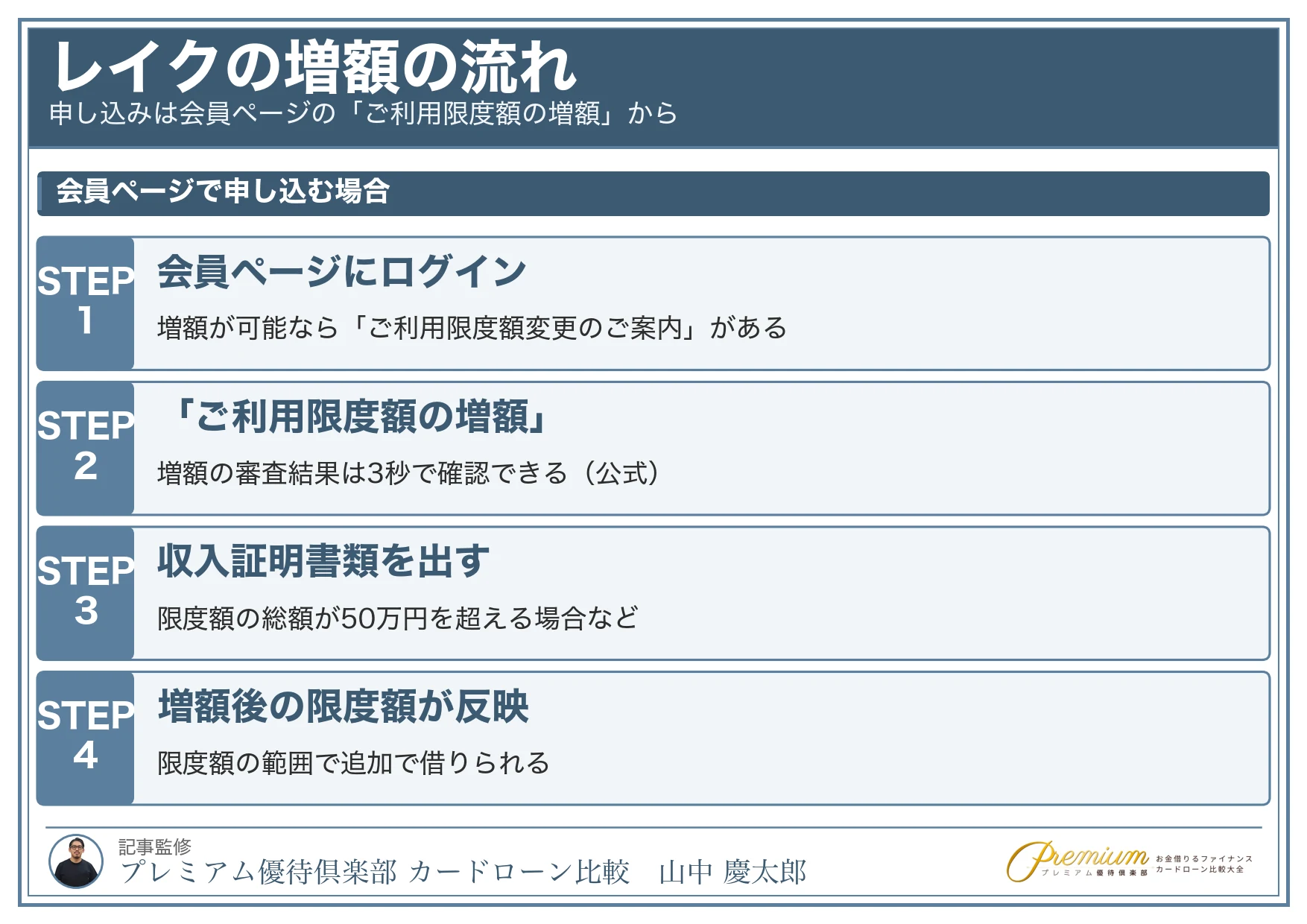 レイク_増額_申し込みの流れ