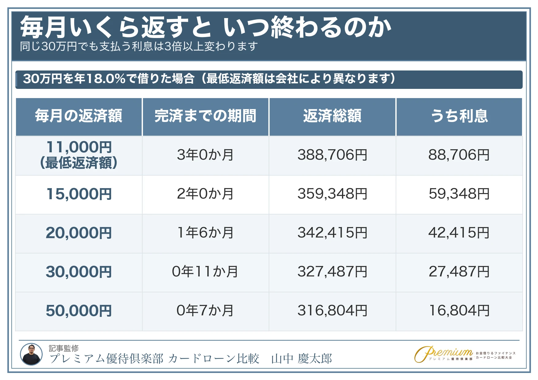 30万円借入_毎月の返済額と完済までの期間