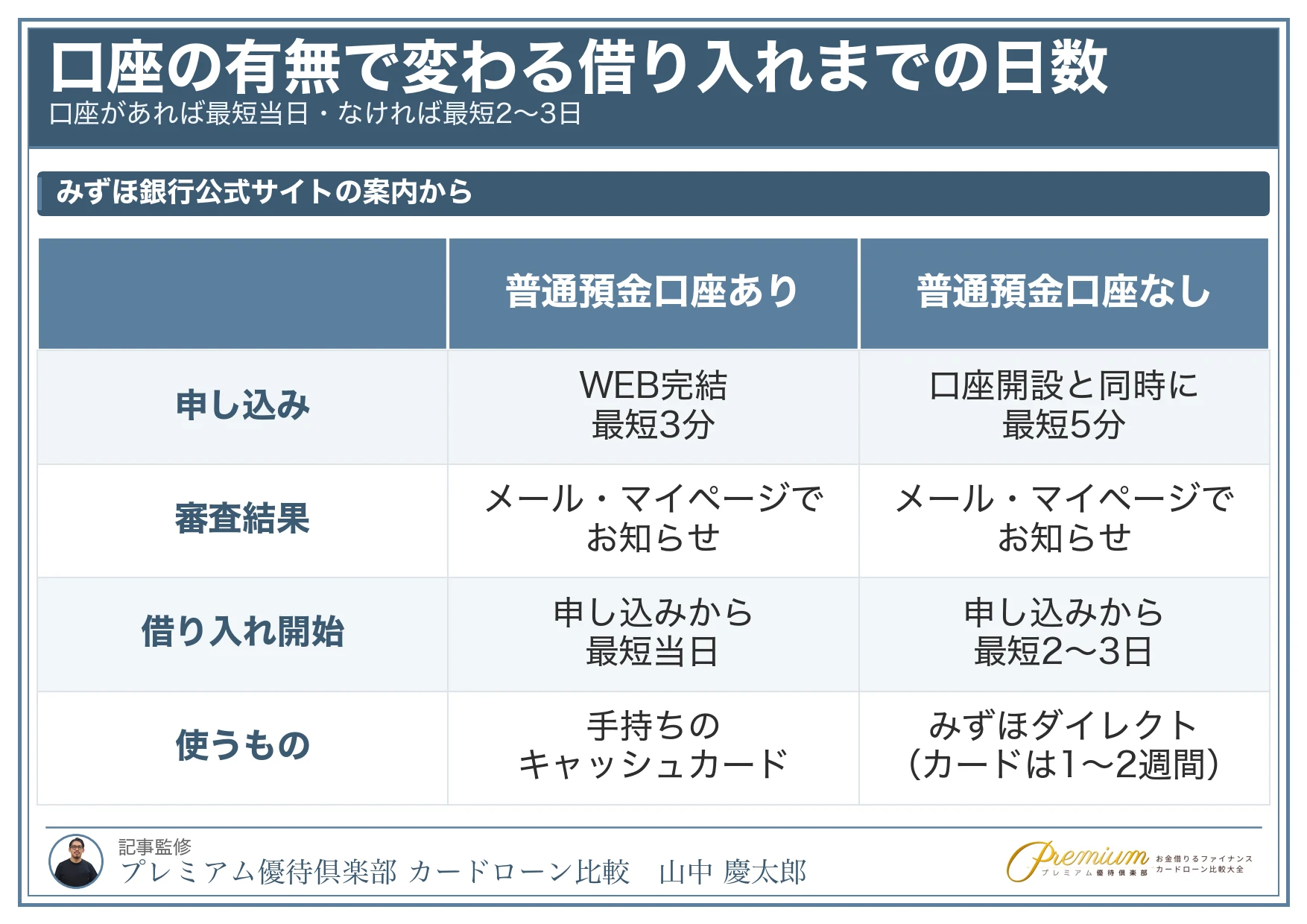 みずほ銀行カードローンの口座の有無で変わる借り入れまでの日数