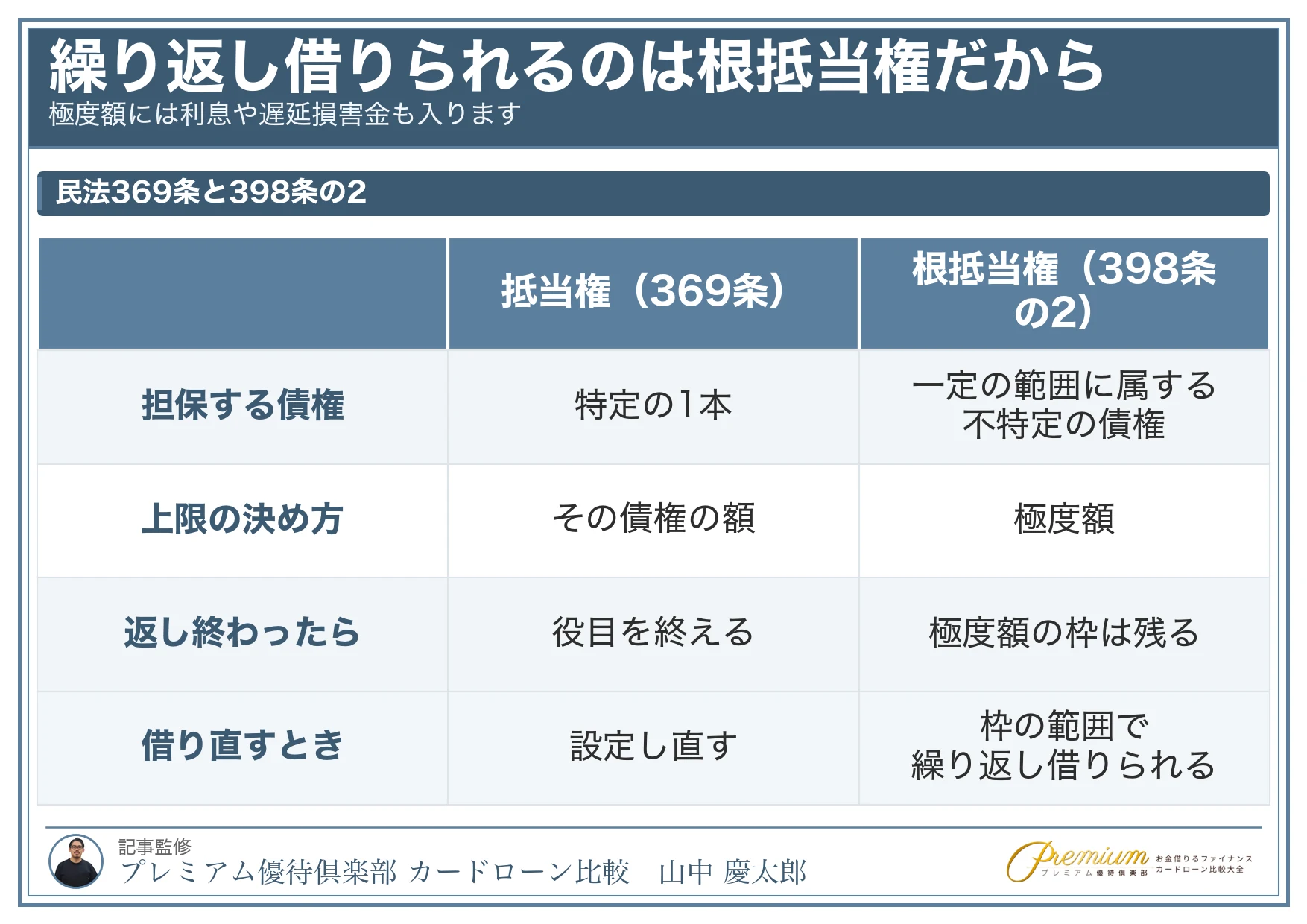 家を担保_抵当権と根抵当権の違い