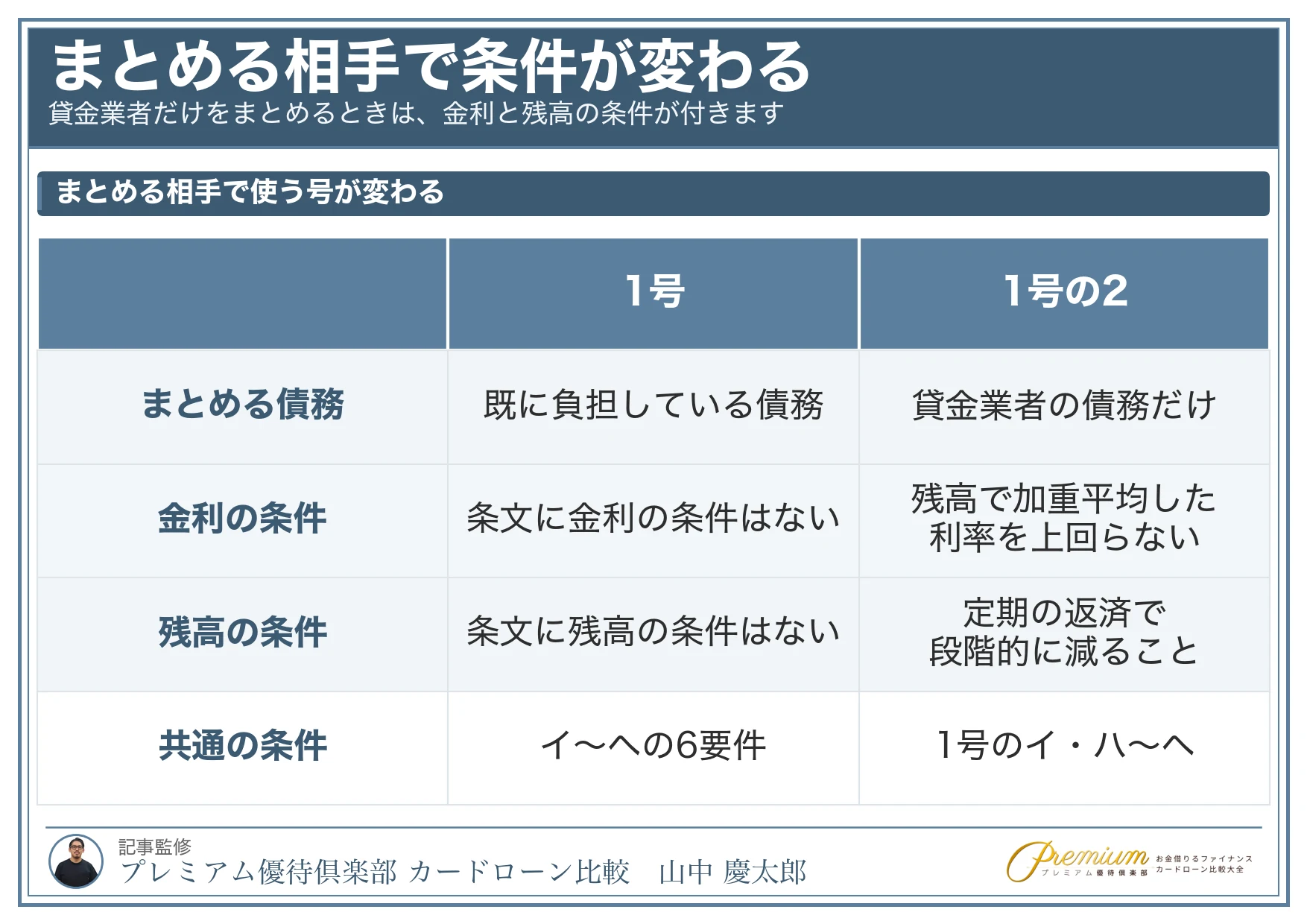 おまとめローンおすすめ_1号と1号の2の違い