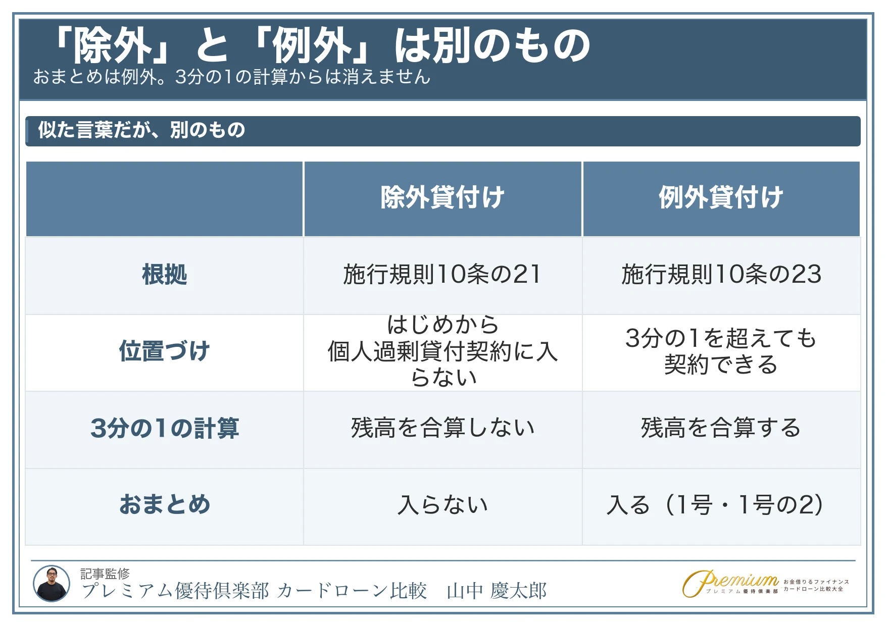 おまとめローンおすすめ_除外貸付けと例外貸付けの違い