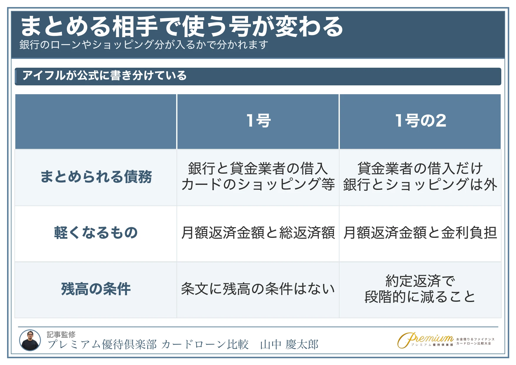 おまとめローンで600万_1号と1号の2でまとめられる債務が違う