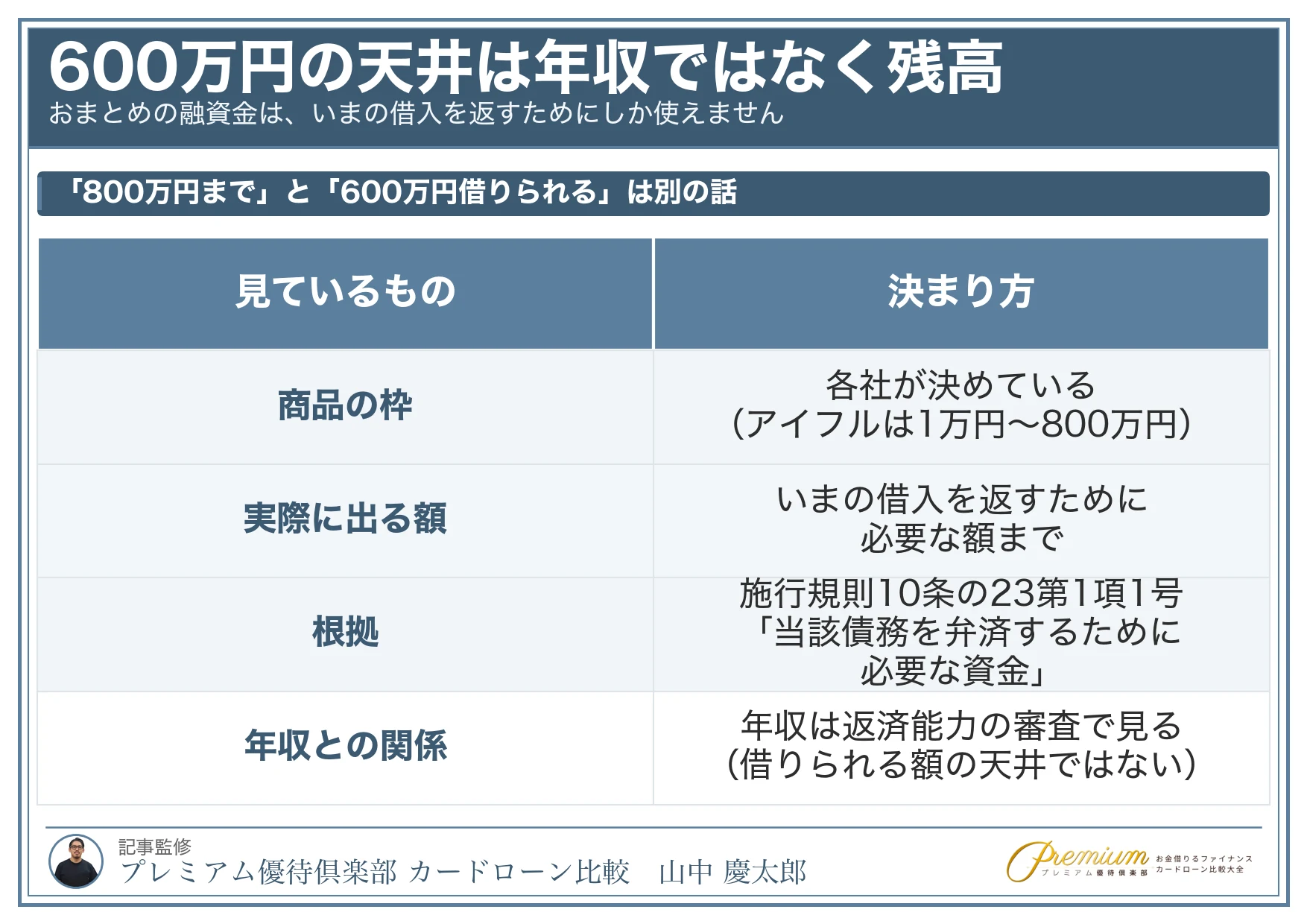 おまとめローンで600万_600万円の天井は年収ではなく残高