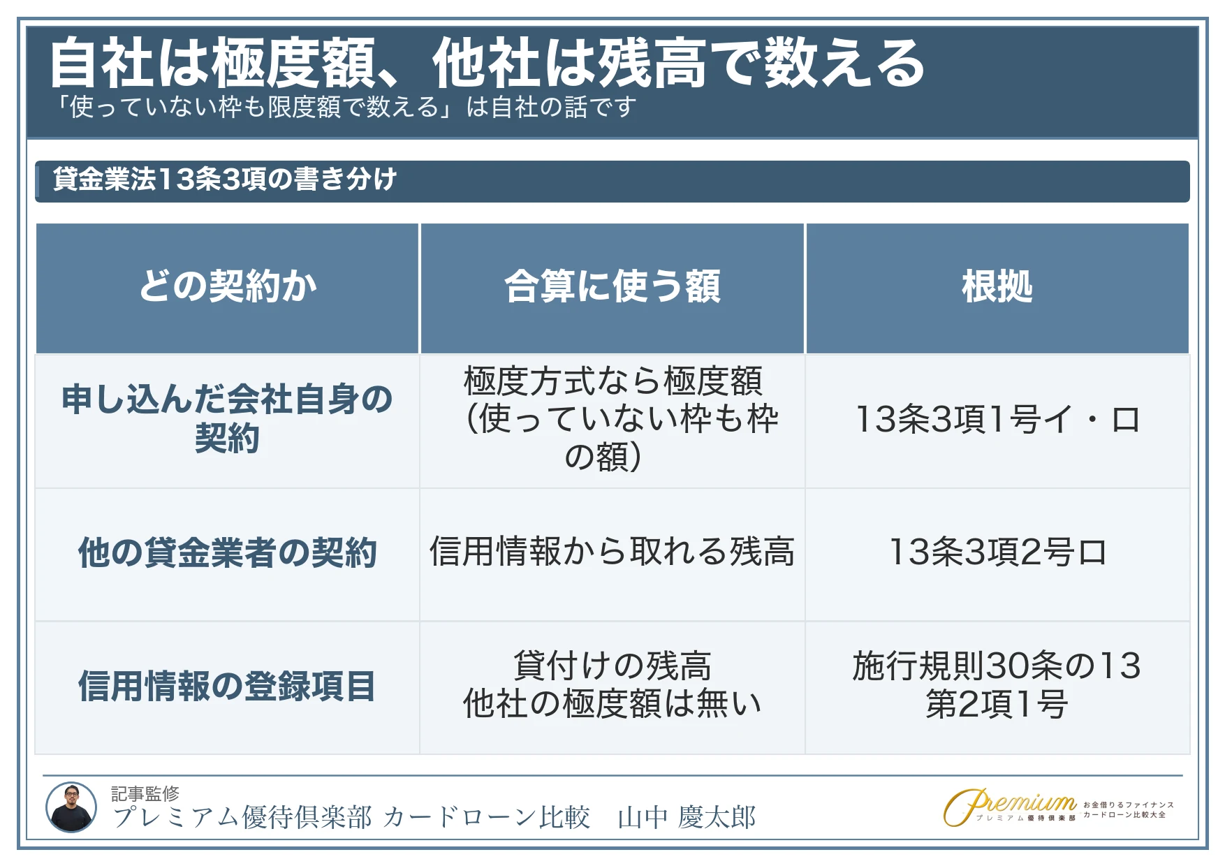 他社に借り入れがあっても_自社は極度額・他社は残高