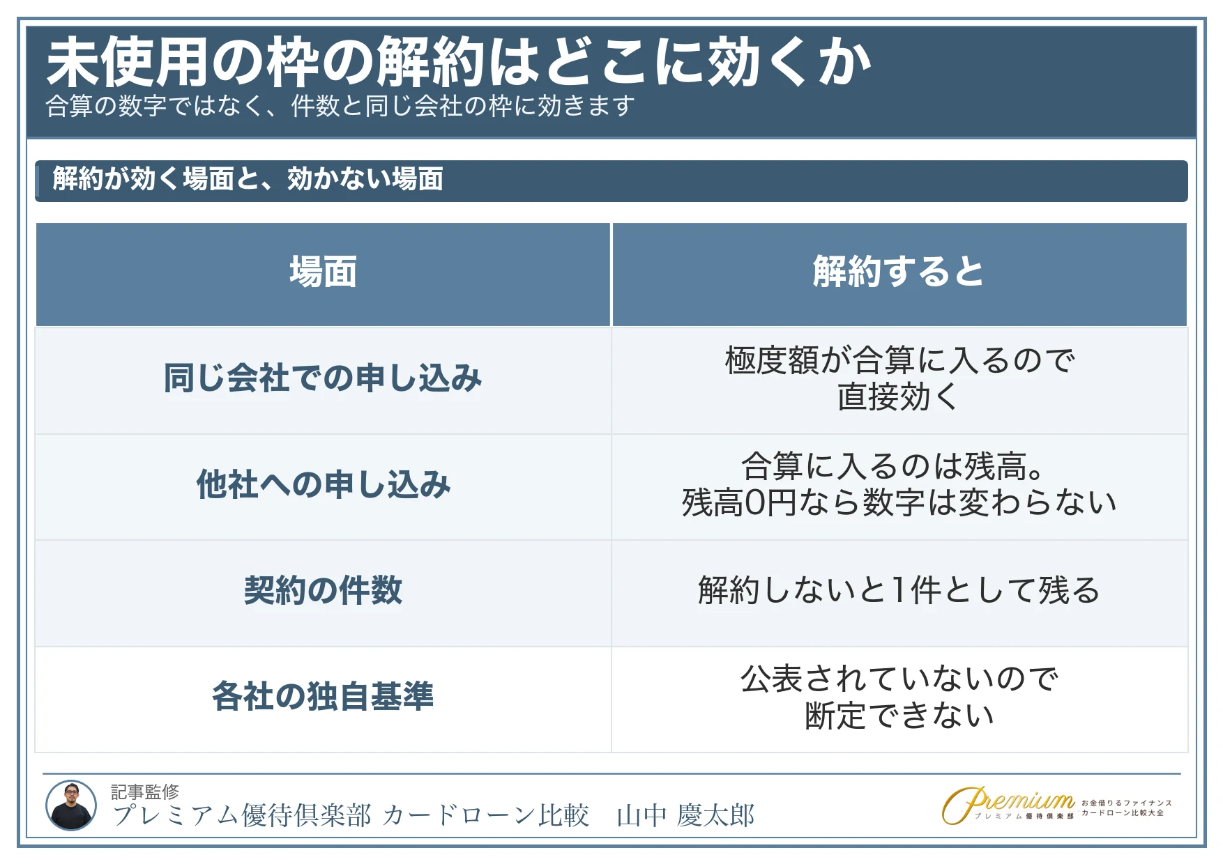 他社に借り入れがあっても_未使用の枠の解約はどこに効くか