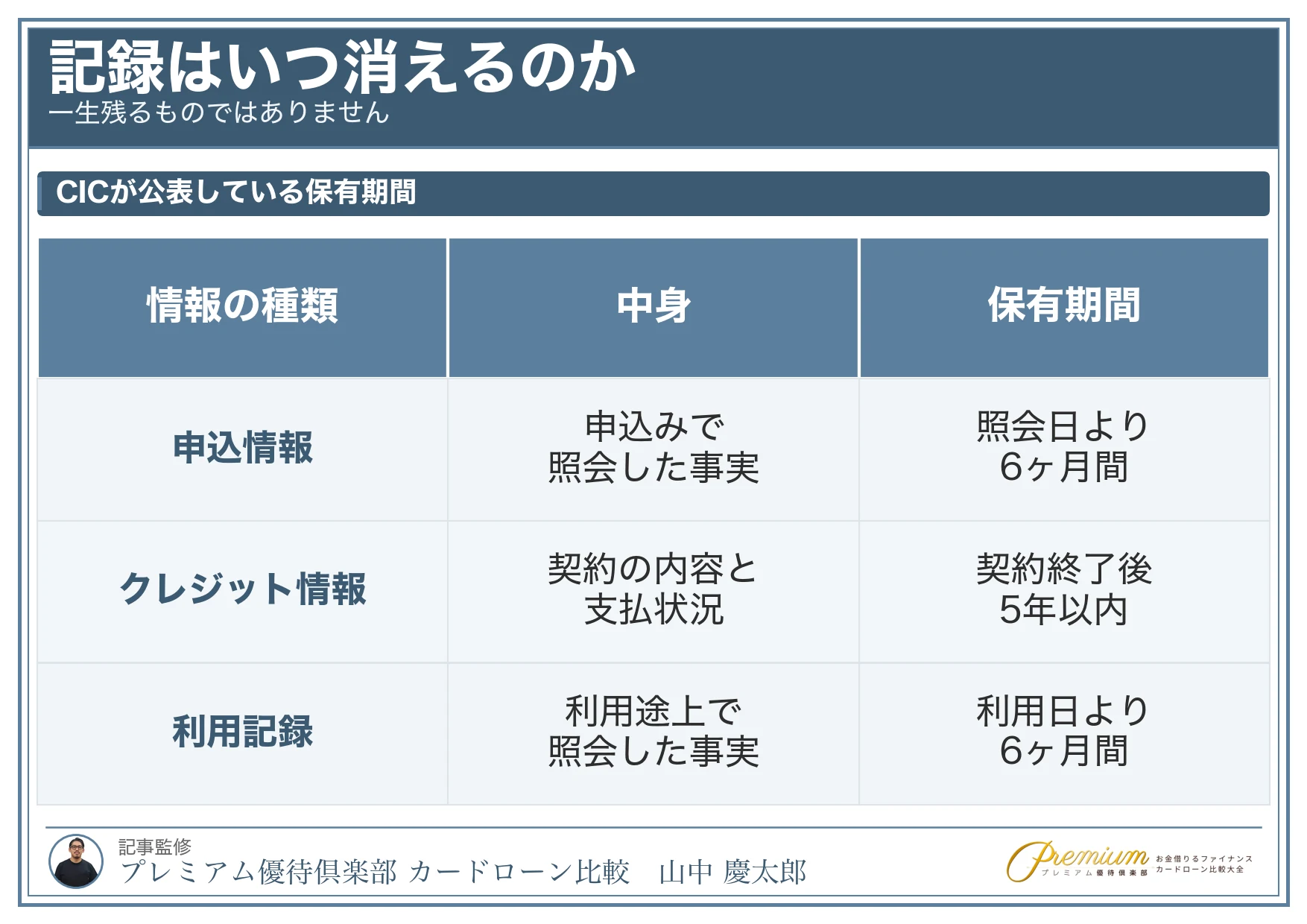 消費者金融で借りたら終わり_信用情報の保有期間