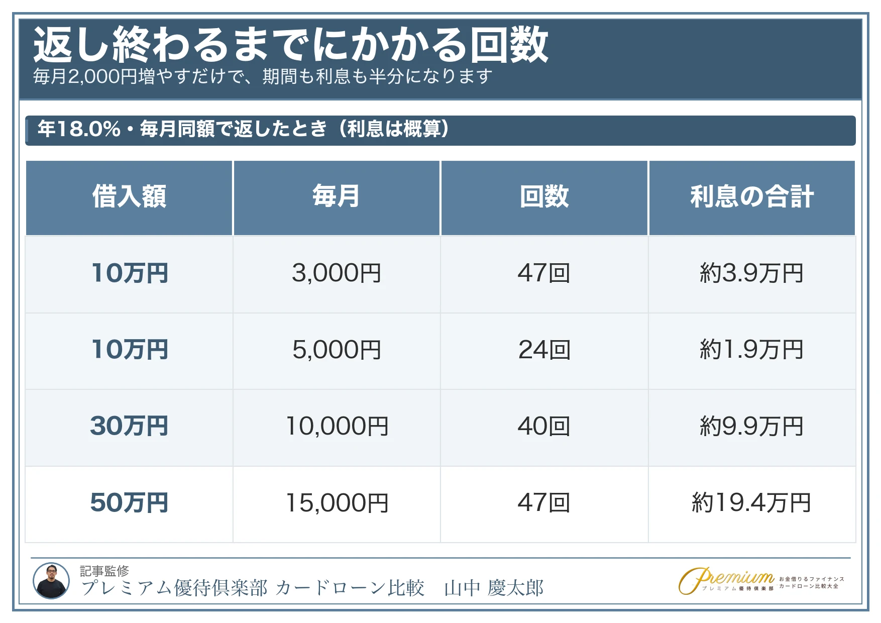 消費者金融で借りたら終わり_毎月の返済額と完済までの回数