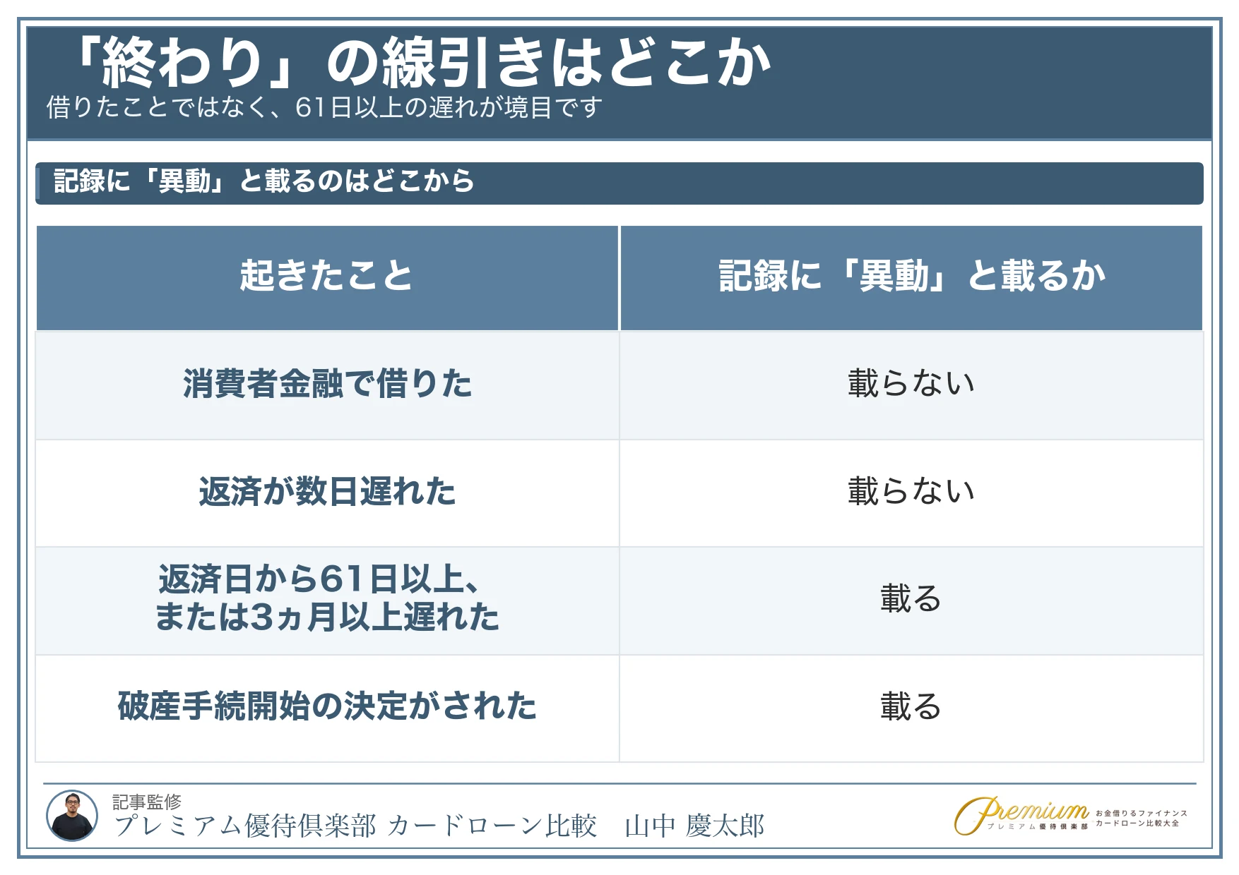 消費者金融で借りたら終わり_異動として記録される条件