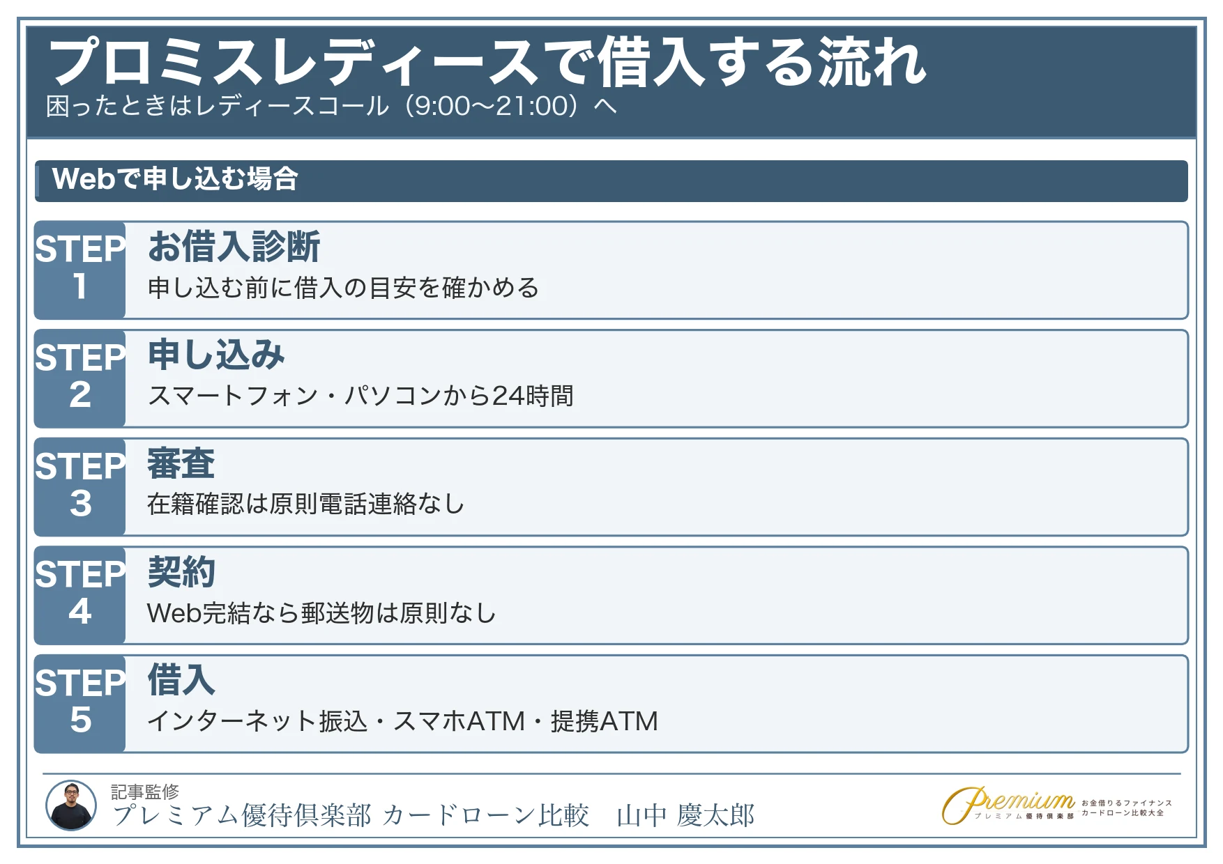 プロミスレディース_評判_借入する流れ