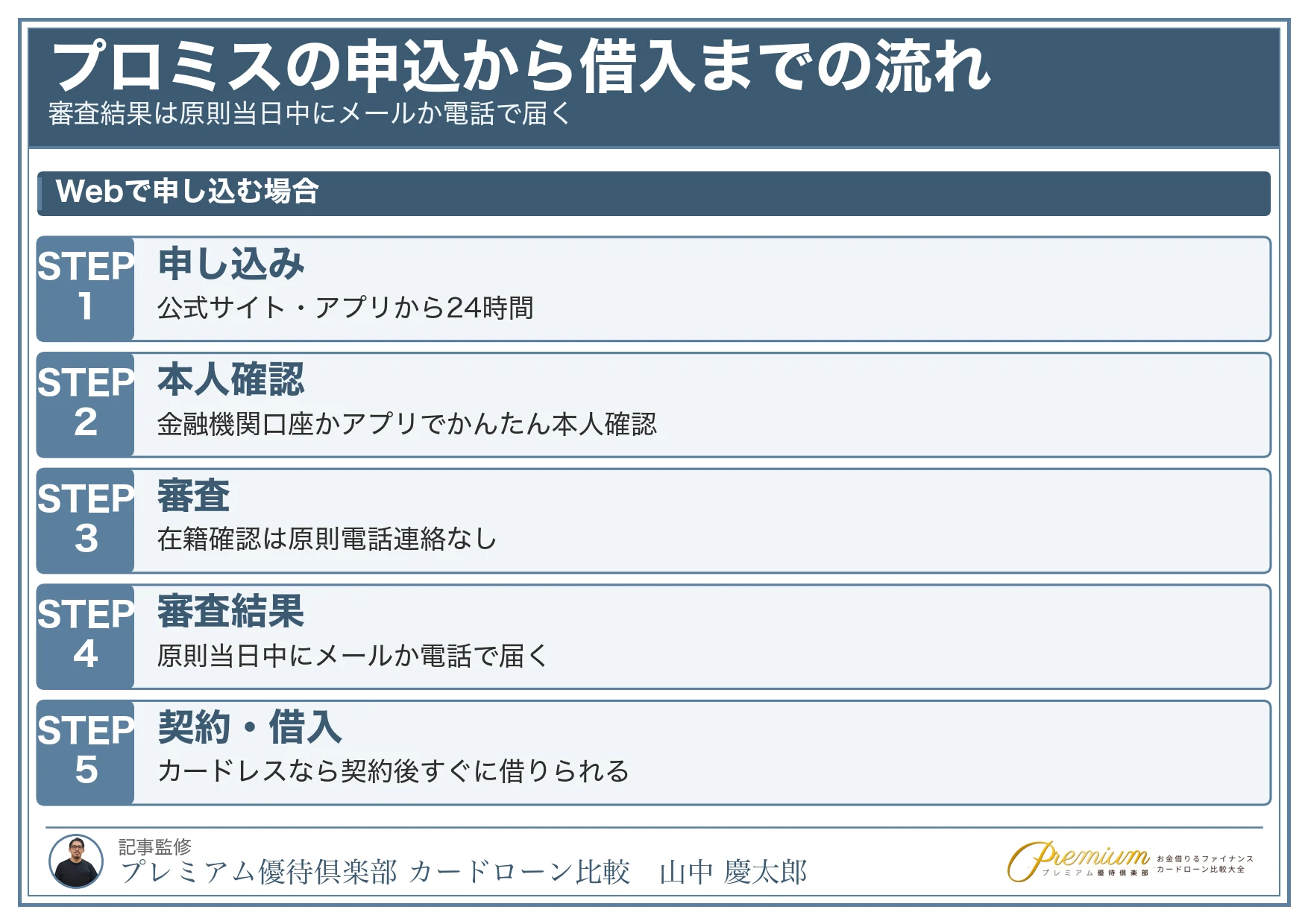 プロミス_審査_申込から借入までの流れ