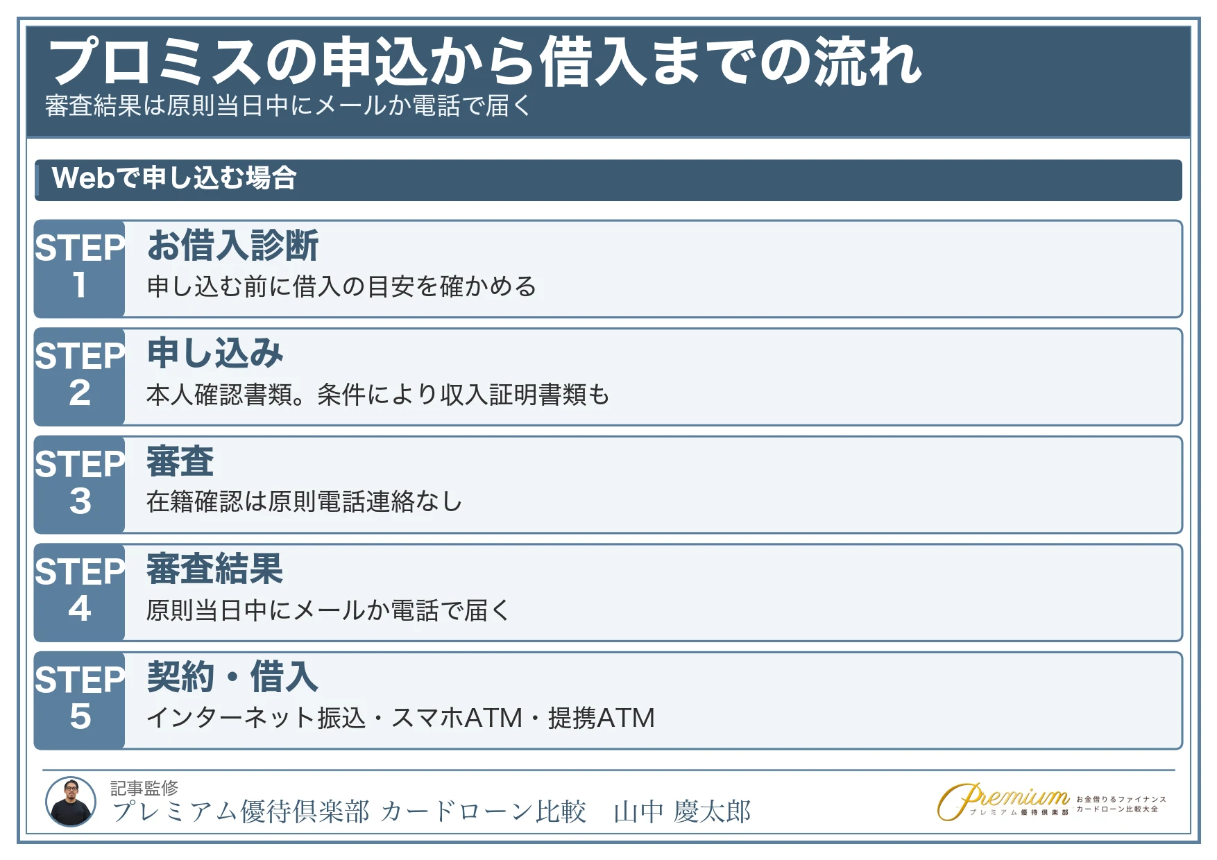 プロミス_審査落ち_申込から借入までの流れ