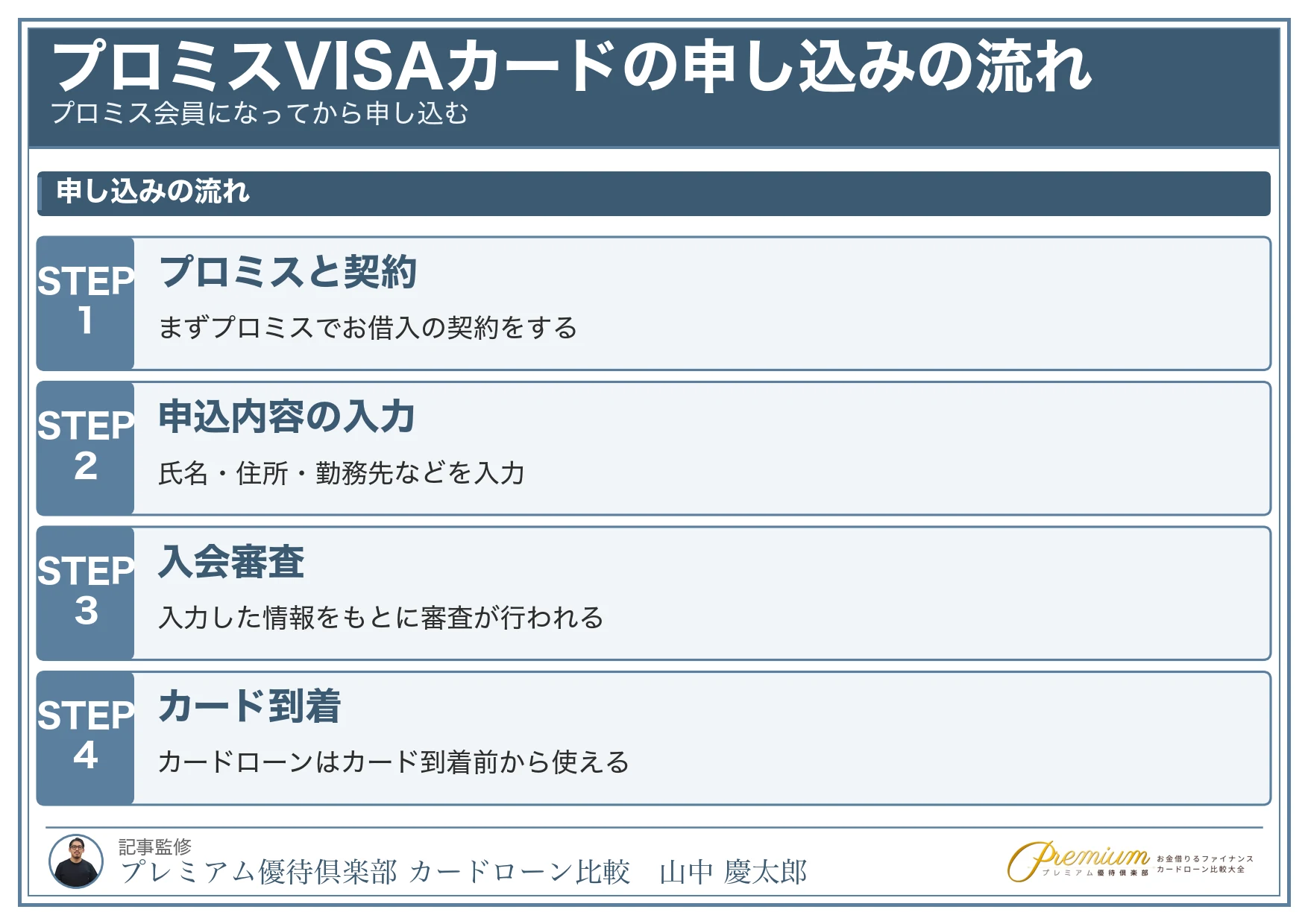 プロミスVISAカード_評判_申し込みの流れ